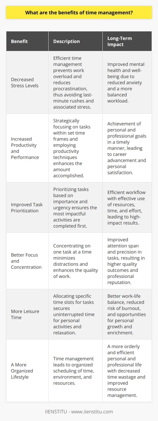 Effective time management is a crucial skill that can bring about a significant transformation in both personal and professional realms, leading to myriad benefits which are often not fully appreciated or understood. Below we explore some of the notable advantages of implementing solid time management practices.**Decreased Stress Levels**By managing your time efficiently, you prevent work from piling up and becoming unmanageable. Procrastination often leads to stress as deadlines approach, but with a well-structured time management plan, you can avoid the anxiety that comes from last-minute rushes. Better scheduling allows for a more balanced approach to tasks, ensuring that you're not constantly in a state of catch-up, which can be a major source of stress.**Increased Productivity and Performance**With time management, you can accomplish more with your allotted time. You can set and achieve goals faster because you focus on completing tasks within the determined time frame. Employing techniques such as breaking down tasks into smaller steps, batching similar tasks, and eliminating non-essential activities can vastly increase your productivity, allowing you to achieve more than you might have thought possible.**Improved Task Prioritization**Time management teaches you to prioritize tasks based on their importance and urgency. By focusing on high-priority tasks first, you ensure that your energy is directed towards activities that will have the most significant impact. Learning to assess and rank tasks can result in a more efficient workflow and ensures that attention is given to projects that are truly significant.**Better Focus and Concentration**Effective time management often involves the practice of working on one task at a time, which can dramatically improve concentration and focus. Minimizing distractions and understanding how to direct your attention productively means tasks are completed with greater care and fewer mistakes. Over time, this can enhance the quality of your work and your attention span.**More Leisure Time**Perhaps one of the most appealing benefits of managing time well is gaining more leisure time. Allocating and sticking to specific time slots for work tasks leaves you with blocks of uninterrupted time to enjoy hobbies, social activities, or relaxation. This balance is essential for maintaining a healthy lifestyle, preventing burnout, and allowing for personal growth outside of work responsibilities.**A More Organized Lifestyle**With a focus on time management, organization naturally follows. You start to structure not only your time but also your environment and resources. This can mean a clearer workspace, a better-organized schedule, and less time spent searching for files, tools, or other resources needed to complete tasks. This organized approach can spill over into personal life, leading to a more orderly home and personal life.In conclusion, embracing time management tactics can deliver substantial perks, ranging from professional advancements to better mental health and personal satisfaction. Developing these skills may require practice and perseverance, but the resulting orderly, less stressful, and more productive life will likely prove well worth the investment. Organizations like IIENSTITU often offer courses and resources to help individuals master these skills, reflecting the universal value of time management in achieving success and well-being.