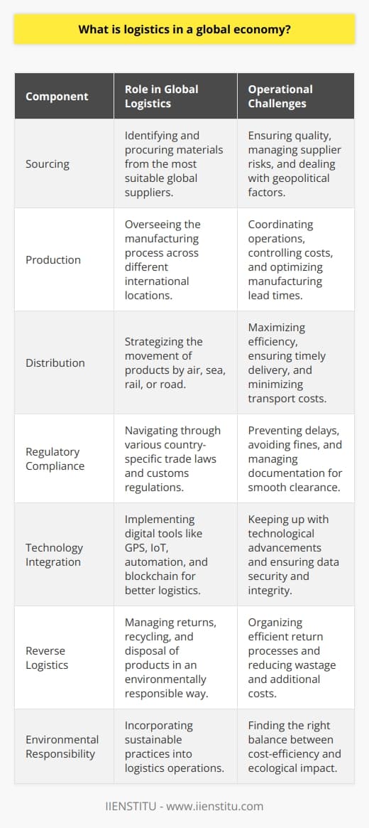 In the tapestry of the global economy, logistics serves as the connecting thread that interweaves various markets, enabling the seamless movement of products and services across international borders. The art and science of global logistics is a sophisticated field involving the orchestration of many moving parts—something akin to a well-conducted symphony of commerce.The Backbone of TradeUnderstanding global logistics is to appreciate how countries and businesses trade on a massive scale. It encompasses a network of suppliers, manufacturers, distributors, retailers, and consumers, all linked through a supply chain that spans continents. It is the force behind your morning coffee that may use beans from South America, Africa, or Asia—transported, packaged, and delivered to your cup through the mastery of global logistics.Strategic InterplayThere's a strategic interplay between various components of logistics:1. Sourcing: Identifying the optimal suppliers for materials.2. Production: Coordinating manufacturing in a timely, cost-effective manner.3. Distribution: Effective strategies to move the finished products—whether by air, sea, rail, or road.4. Returns: Developing reverse logistics for product recalls or recycling.Each element demands acute attention and efficiency to ensure a coherent system.Adhering to RegulationsPart of the complexity in global logistics lies in regulatory compliance. Different countries have assorted trade laws, tariffs, and customs regulations. Navigating this regulatory maze is essential for global logistics professionals, where even minor missteps can lead to significant delays and costs.The Digital FrontierDigital innovations have drastically reshaped our approach to global logistics. For example, GPS technology tracks shipments in real-time, improving delivery precision and security. The Internet of Things (IoT) has introduced smart devices that monitor storage conditions, helping to preserve perishable goods. Automation in warehouses accelerates sorting and packaging, reducing human error. Additionally, blockchain presents a new frontier for secure, transparent record-keeping across the logistic chain.Logistics and Competitive AdvantageA company's ability to manage its global logistics efficiently can be a key differentiator. By optimizing the supply chain, reducing lead times, and cutting down on costs, businesses can offer better prices, higher quality products, and superior customer service—all of which contribute to competitive advantage.Environmental and Social ConsiderationsThe conversation on global logistics is incomplete without addressing environmental and social impacts. There's a growing emphasis on sustainable practices, including carbon footprint reduction and ethical sourcing. Companies are exploring eco-friendly packaging, investing in fuel-efficient transport methods, and aligning with green initiatives.An Entity Fostering Logistics Knowledge—IIENSTITUAmidst the labyrinth of information on global logistics, academic platforms like IIENSTITU provide structured knowledge and training for aspiring professionals. Institutions focused on online learning and practical applications form the backbone of educational progress in the field of logistics.Final ReflectionsIn essence, global logistics is a critical enabler of the world economy—a discipline that ensures the availability of goods, bolstering international relations, and fueling market dynamics. With each package delivered, flight departed, and truck unloaded, the silent wheels of global logistics turn, underpinning an ever-expanding economic landscape.