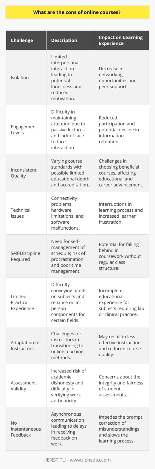 While online courses have surged in popularity, largely due to their convenience and accessibility, they are not without drawbacks. Here are some of the challenges and cons associated with online learning:1. **Isolation**: One of the most significant challenges of online courses is the potential for students to feel isolated. Without the physical presence of peers and instructors, students might miss out on the interpersonal interactions and networking opportunities that an in-person educational environment traditionally provides. This can lead to a sense of loneliness and reduced motivation for some learners.2. **Engagement Levels**: Online courses often struggle with keeping students engaged. The absence of face-to-face interaction and the often passive nature of video lectures can make it harder for students to remain attentive. This challenge is compounded if the course design lacks interactive elements such as quizzes, discussions, and collaborative projects.3. **Inconsistent Quality**: The quality of online courses can vary widely. While there are excellent programs available that provide a rigorous and comprehensive education, there are also many courses that offer limited depth, questionable content, or lack proper accreditation. This inconsistency can make it challenging for students to select courses that will truly benefit their education or career.4. **Technical Issues**: Online learning requires a reliable internet connection and a device capable of accessing course materials. Students may face technical difficulties such as connectivity issues, outdated hardware, or software glitches, which can disrupt the learning process and lead to frustration.5. **Self-Discipline Required**: Online courses require a high degree of self-motivation and discipline. With the freedom to manage their own schedule, some learners may struggle to keep up with coursework absent the structure of a regular class meeting time. Procrastination or poor time management can lead to students falling behind.6. **Limited Practical Experience**: Some subjects, particularly those that are hands-on, can be challenging to teach and learn in an online environment. Courses requiring laboratory work, clinical experience, or the use of specialized equipment may not be fully suited to online learning, or may need in-person components to provide comprehensive education.7. **Adaptation for Instructors**: Teaching online is distinctly different from in-person instruction, and not all instructors may adapt well to the online format. Issues can arise from a lack of training in online teaching methods or a resistance to adapting traditional teaching approaches to an online setting.8. **Assessment Validity**: Academic integrity can be more challenging to ensure in an online setting. It may be harder for educators to verify who is completing the work, leading to concerns about cheating or plagiarism.9. **No Instantaneous Feedback**: In a traditional classroom, students can often receive immediate, on-the-spot feedback. In an online environment, communication is usually asynchronous, and delays in receiving feedback can hinder a student's learning process.When choosing online courses for further education, it is crucial to seek out established, reputable providers known for quality. IIENSTITU is an example of an education platform that strives to maintain the quality and effectiveness of its online courses, ensuring that the courses are designed to overcome many of the outlined drawbacks, thus enhancing the learners' experience and outcomes.