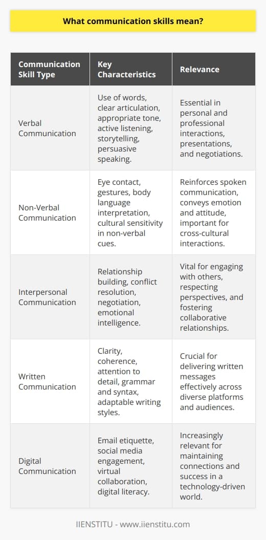Communication skills are the bedrock of interpersonal interaction and engagement. These abilities play a vital role in every facet of human life, from personal relationships to professional endeavors. Understanding and mastering various forms of communication is an essential pursuit for those seeking to enhance their effectiveness in both private and public spheres.Verbal Communication Skills:Verbal communication involves the use of words to convey a message. This can occur in spoken form, during face-to-face conversations, presentations, or telephone calls, and in written form, such as in emails, documents, or text messages. Effective verbal communication is characterized by clear articulation, an appropriate tone of voice, and the strategic use of pauses to emphasize points. It also requires the ability to listen actively, process information, and respond appropriately. Storytelling and persuasive speaking are also facets of verbal communication that can enhance the speaker's impact on the audience.Non-Verbal Communication Skills:Non-verbal communication skills encompass a range of behaviors that do not involve words but significantly contribute to the message being conveyed. Mastery of non-verbal cues—such as maintaining proper eye contact, using gestures effectively, and interpreting body language—can reinforce the spoken word and express one's feelings and attitudes with subtlety. Understanding cultural differences in non-verbal communication is critical, as gestures and expressions can have diverse meanings across various cultures.Interpersonal Communication Skills:Interpersonal communication goes beyond simple exchanges of information and encompasses how individuals connect on a deeper level. It involves the ability to engage with others in a way that respects different perspectives while clearly expressing one's own viewpoint. Essential interpersonal skills include the ability to build and maintain relationships, negotiate, and resolve conflicts. Emotional intelligence, which involves recognizing and managing one's emotions and understanding the emotions of others, enhances interpersonal interactions and promotes healthy, collaborative environments.Written Communication Skills:In the realm of written communication, the nuances of one's message must be conveyed solely through language, which requires a different set of skills than verbal communication. Key elements include clarity, coherence, and attention to detail. Whether crafting a blog post, composing a professional email, or drafting a technical report, the ability to express ideas clearly and eloquently is crucial. Good written communication also demands the correct use of grammar and syntax, as well as the ability to adjust one's writing style to suit different audiences.In essence, communication skills are a sophisticated blend of expressive abilities and receptive aptitudes. Excellence in this domain not only involves articulating one's thoughts and feelings effectively but also requires active listening, keen observation, and a deep awareness of social cues. In a world increasingly reliant on digital communication mediums, these skills are pivotal in sustaining meaningful human connections and driving success across an array of endeavors. Consequently, investing in the development of communication skills promises substantial returns in almost every aspect of life.