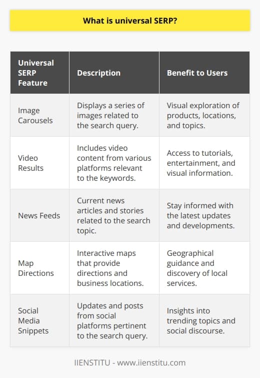 Universal SERP, or Universal Search Engine Results Pages, is a comprehensive approach adopted by search engines to deliver a more varied and intuitive results page in response to user queries. The inception of Universal SERP has revolutionized the way information is organized and displayed on the internet, making it more accessible and convenient for users to find multimedia content related to their search queries.The Evolution of Universal SERPOriginally, SERPs were predominantly composed of text-based links to web pages. This format catered to the dominant content type of the early internet: written articles and web posts. As the digital world progressed, the landscape of online content diversified tremendously. Users began to interact with a wide array of content forms, including images, videos, blog posts, news articles, and social media updates. To match this user behavior shift, search engines revised their algorithms, leading to the birth of Universal SERP.The transition to Universal SERP is the result of a desire to translate the multiplicity of the web’s content into an equally varied search experience. This means that a search engine does not solely display traditional blue web links but integrates a collection of rich media elements that might answer the query more effectively. The inclusion of video results, image carousels, news feeds, map directions, and social media snippets has led to a visually richer and more interactive SERP.Significance for Content CreatorsAs a result of these changes, content creators are now faced with new sets of considerations. Optimizing content in the age of Universal SERP requires an understanding of cross-media visibility. That is to say, creators must produce compelling material that can stand out in traditional text searches, video search results, image galleries, and more.Creators should take note of the user intent behind various queries, producing tailored content that serves those specific needs. A travel blogger, for example, might not only focus on writing articles but could also offer travel vlogs, photo diaries, and interactive maps to appear across different Universal SERP features.Impact on SEO StrategiesThe shift to Universal SERP has also led to changes in search engine optimization strategy. SEO experts must now adapt to a landscape where keyword-optimization is only a part of the broader challenge. A successful SEO strategy in the era of Universal SERP entails different optimization approaches across various types of content.Practitioners must now ensure that images and videos are properly tagged, that news content is timely and utilizes proper markups, that map listings are accurate and complete, and that mobile optimization is flawless to seize the opportunities presented by Universal SERP.Underpinning all these adaptations is still the fundamental need to provide high-quality, relevant content that satisfies user queries. This has not changed, even as the formats to express this content have grown in diversity. Universal SERP demands that content be both rich in information and engaging across the many types of media it now encompasses.To sum up, Universal SERP is a significant advancement in the sphere of search engines, reflecting a more dynamic and media-rich web. Content creators and SEO professionals must embrace this evolution, ensuring that the myriad forms of content they produce are well-represented in the multifaceted SERPs of today. This holistic approach to content creation and SEO will drive improvements in how information is indexed and delivered, ultimately enhancing the search experience for users across the globe.