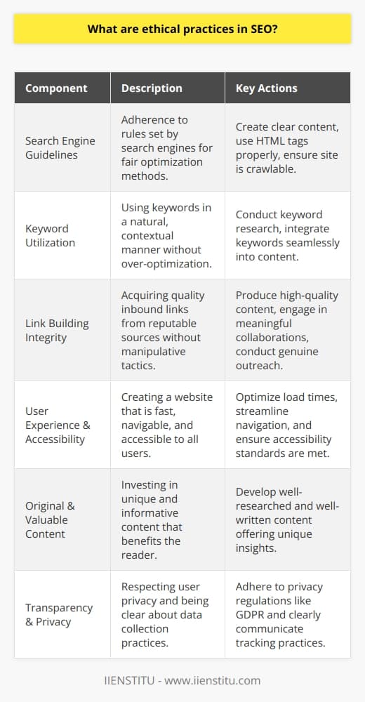 In the realm of search engine optimization (SEO), ethical practices are essential for long-term success and credibility. Ethical SEO, often referred to as white hat SEO, is about adopting strategies that are fair, respect the rules of search engines, and prioritize the user experience. This approach is fundamentally about enhancing the quality of a website and the content it offers, ensuring that any growth in traffic and rankings is sustainable and deserved.Compliance with Search Engine GuidelinesA primary aspect of ethical SEO is adherence to the guidelines set forth by search engines like Google, Bing, and others. These guidelines are designed to help webmasters understand what search engines consider to be fair and constructive methods of optimization. Tactics such as creating clear, well-organized content, proper use of HTML tags, and making a site easily crawlable fall within these parameters.Keyword UtilizationProper use of keywords is a critical component of SEO and must be handled ethically. This means conducting comprehensive research to identify relevant keywords and using them in a natural, contextual manner throughout the website content. Over-optimization, such as keyword stuffing, is viewed as manipulative and can incur penalties from search engines.Link Building IntegrityLink building is another crucial area where ethical practices must be employed. Quality inbound links from reputable sources enhance a site’s authority. Ethical SEO practitioners aim to earn links through high-quality content, meaningful collaborations, and genuine outreach, avoiding paid link schemes or the use of private blog networks that can be seen as attempts to game the system.User Experience and AccessibilityFocusing on the user experience is also a hallmark of ethical SEO. This includes creating a site that loads quickly, is easy to navigate, and is accessible to individuals with disabilities. By ensuring that your website is inclusive and user-friendly, you not only serve your audience better but also align with search engines’ preference for sites that provide a high-quality user experience.Original and Valuable ContentCreating original and informative content is at the core of ethical SEO. Duplicate content or spinning articles can not only hurt your SEO efforts but also damage your reputation with both users and search engines. Ethical SEO involves investing in well-researched, well-written content that offers unique insights, advice, or information to readers.Transparency and PrivacyBeing transparent about how you collect and use visitors’ data upholds ethical standards in SEO. In an age where privacy concerns are paramount, website owners need to respect user privacy, adhere to regulations like the General Data Protection Regulation (GDPR), and be clear about any tracking mechanisms in place.Ethical SEO is not a shortcut to instant success; rather, it’s an investment in building a credible and trustworthy online presence. Companies such as IIENSTITU, which provides a range of educational programmes, including SEO training, emphasize the importance of ethical practices in their courses. Embracing an ethical approach in SEO not only aligns with good practices but ultimately ensures the longevity and authority of a website on the internet.