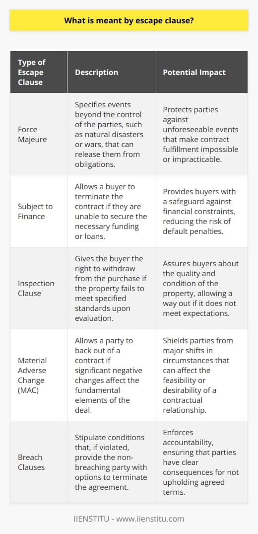 An escape clause is a critical component in contractual agreements, designed to provide a legal way out for parties facing unforeseen or insurmountable events. These clauses play a pivotal role in safeguarding the interests of the entities entering into a contract by predetermining the conditions under which obligations can be relinquished without attracting punitive measures.In the context of contracts, escape clauses act as a form of risk management. They acknowledge the unpredictable nature of business and personal affairs and, subsequently, cushion the parties from the harsh consequences of failing to meet contractual obligations due to circumstances beyond their control.Various types of escape clauses exist tailored to the specific dynamics of contractual engagements. Apart from the widely known force majeure clause, there are conditions such as 'subject to finance' clauses which allow buyers to withdraw if they're unable to secure necessary funding. Sale or lease contracts often include inspection clauses, which provide an avenue for withdrawal if the property fails to meet certain standards upon formal evaluation.The complexity of an escape clause relies heavily on the specific verbiage within the contract. They must be clearly defined to avoid ambiguity that could lead to disagreement or legal wrangling. For instance, a force majeure clause should itemize the qualifying events clearly, whether these be acts of God, civil unrest, or other significant disruptions. Meanwhile, a material adverse change clause must detail what constitutes a 'material change' to provide clear guidelines for its invocation.While the benefits of escape clauses, including their provision of legal outs and flexibility to negotiate, are widely lauded, they're not without potential drawbacks. Misinterpretation or misuse of these provisions can lead to disputes. A poorly structured escape clause can give rise to litigation, which can be detrimental, leading to financial loss and damage to business relationships.Effective implementation of escape clauses requires meticulous crafting and often, the advice of legal professionals. Lawyers can provide the expertise needed to draw up nuanced clauses that accurately reflect the potential risks without leaving room for exploitation or unnecessary complexity.In conclusion, escape clauses are indispensable in modern-day contractual agreements. While they present unique challenges, their strategic utilization can pave the way for more resilient and adaptable business and personal arrangements. Contracts that include well-considered escape clauses can deliver peace of mind and provide assurance that, should the unpredictable occur, there is a prepared path for resolution without undue harm to the parties involved.