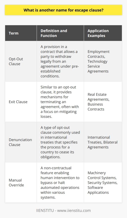 An escape clause, often known in legal contexts as an opt-out clause or exit clause, plays a vital role in contract law by providing a mechanism for one or more parties to withdraw from an agreement under predefined conditions.Definition and Function of Opt-Out ClausesOpt-out clauses are embedded within contractual frameworks to outline the procedures and circumstances that allow a party to retract from an agreement without breaching the contract. The inclusion of such a clause is a reflection of the parties' foresight and negotiation, aimed at safeguarding against future uncertainties.Real-World Implications of Opt-Out ClausesThe strategic insertion of an opt-out clause into contracts can be crucial for corporations and individuals alike as it offers a planned exit strategy. These clauses can be particularly pertinent in long-term agreements, where fluctuating market conditions, corporate strategies, or individual circumstances might necessitate the termination of a commitment that has become disadvantageous or untenable.Opt-Out Clauses in Various DomainsWhile the concept of an opt-out clause is universally recognized in the legal community, its application can differ markedly across different sectors. For instance, in employment contracts, opt-out clauses might allow an employee or employer to terminate an employment relationship without incurring penalties, provided that notification requirements and any other stipulated conditions are satisfied.In technology service agreements, an opt-out clause might enable a party to discontinue the use of a service should it no longer meet their operational needs or if the service provider fails to uphold the agreed terms of service.Nuances of Exit Clauses in International DealsIn international agreements or treaties, the term 'denunciation clause' is sometimes used to denote an opt-out clause. These clauses lay down the procedure for a country to withdraw from international commitments, protecting sovereign interests and allowing governments to adapt to changing geopolitical landscapes.Related Concept: Manual OverrideAnother comparable term in a different field is 'manual override.' This refers to a feature that allows human intervention to bypass automatic operations in various systems, such as machinery, software, or security. Although manual override is not used in the contractual sense, it embodies a similar philosophy – the capacity to revert to manual control or exit from an automated set of rules.In summary, regardless of the terms used – be it opt-out, exit, or denunciation clause – these legal constructs serve a critical function by affording individuals, businesses, and nations the latitude to withdraw from agreements when certain conditions are met, thereby mitigating the risks inherent in contractual obligations.