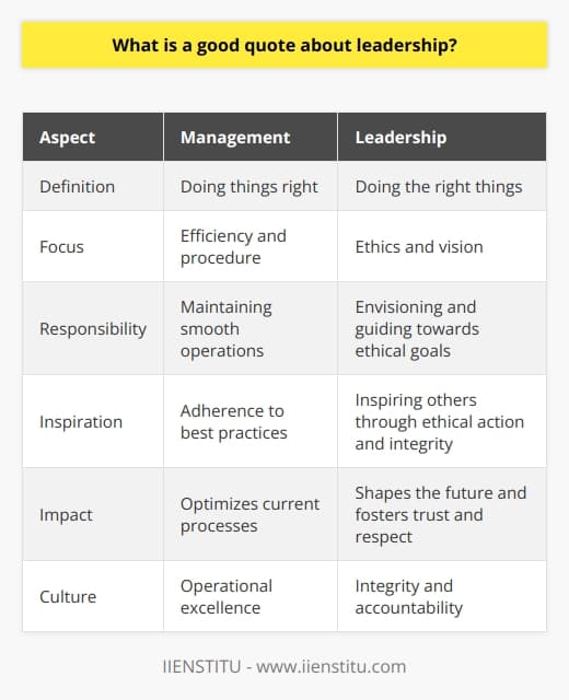When discussing leadership, it is essential to understand that its scope extends far beyond the mere management of tasks and people. A notable quote that delves into the essence of leadership comes from management guru Peter F. Drucker, who said, 'Management is doing things right; leadership is doing the right things.' This insightful declaration offers a profound differentiation between management and leadership while succinctly summarizing the depth of a leader's role.The significance of Drucker’s quote can hardly be overstated. It delineates the operational aspect of management from the vision-driven nature of leadership. Managers are crucial for maintaining the smooth operation of an organization's activities, ensuring efficiency and adherence to procedure. Leaders, however, rise above these day-to-day operations, casting their gaze on a broader horizon. They are tasked with the responsibility to not only envision a path forward but also to ensure that this path is ethically sound and morally justified. They shape the future by choosing courses of action that align with core values and long-term objectives.Moreover, the quote speaks to the responsibility leaders hold toward those they guide. Effective leadership involves steering the collective efforts of a group towards objectives that do not merely serve immediate interests but also contribute to the welfare and development of the group and its individual members. It involves inspiring others through one’s actions and decisions, setting examples that resonate with ethical stewardship and integrity. Leaders are stewards of their followers' trust, and thus, their decisions must reflect concern for the greater good.Drucker's quote also illuminates the idea that a leader's primary focus should be on what is right rather than what is easy or expedient. Pursuing the right things requires fortitude, especially in the face of challenges or when the right choice is not the most popular or rewarding in the short term. A leader’s commitment to doing the right things promotes a culture of trust and respect, which is critical for long-term organizational success.Moreover, when leaders exemplify the important balance between achieving objectives and maintaining sound ethical principles, they engender an organizational culture of integrity and accountability. Their example becomes a powerful catalyst for the followers' personal and professional development. People are more likely to be fully engaged and committed when they believe in the cause they are working for and trust in the individuals leading the way.In essence, Drucker's quote about leadership captures the transformative power of ethical and purpose-driven leadership. It encourages current and aspiring leaders to reflect on their actions, to prioritize not just the efficiency of their methods, but also the righteousness of their goals. Ethical leadership not only drives organizational success but also fosters an environment where both leaders and followers can thrive with a shared sense of purpose and a commitment to doing what is truly right.