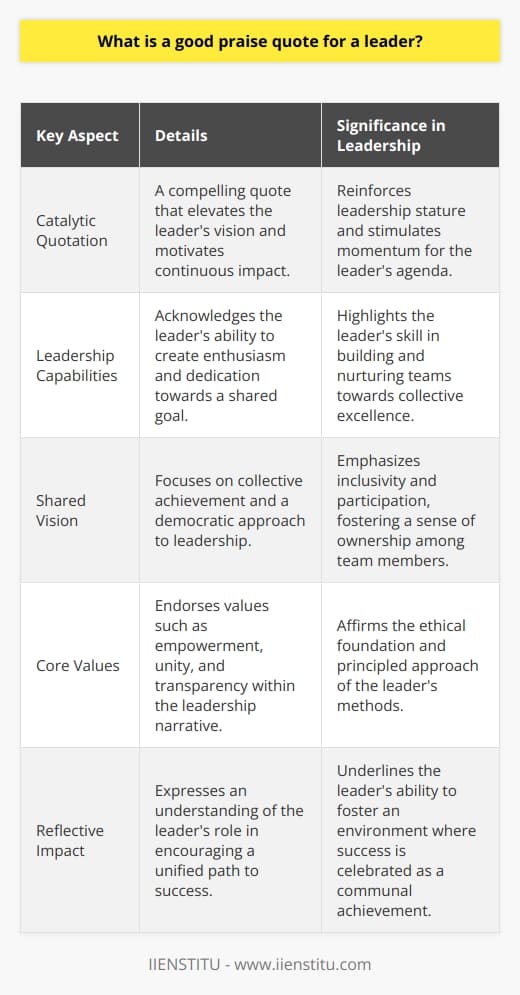 A good praise quote for a leader can act as a powerful catalyst, reinforcing their stance and motivating them to further their impact. This quote should encapsulate a fusion of acknowledgment for their distinctive leadership capabilities and an endorsement of their underlying values, which guide their decision-making and actions.Pioneering new pathways, you lead not by enforcing authority, but by fostering a shared vision that ignites a collective drive towards greatness. Your leadership is less about the lustre of individual accolades and more about the brilliance of many lights shining together.This quote addresses the unique attribute of an exemplary leader: the ability to stir up enthusiasm and dedication towards a common goal among a diverse group of individuals. It praises a leader who does not rely on the typical trappings of power, but instead champions a cooperative approach that hallmarks truly transformative leadership.The recognition of leadership as a collaborative journey rather than a solo venture is rare and compelling. It touches on the significance of inclusivity and synergy in a successful leadership narrative. In setting this tone, the quote should resonate with leaders who prioritize democratic and transparent leadership styles and who themselves are advocates for empowerment and unity.The aim of such a quote is to reflect a deep understanding of what makes a leader truly admirable – not their position, but their ability to encourage a constructive and unified path forward, where success is a shared venture, and brilliance is collective. This mirrors the philosophies of exceptional leadership and resonates with the core values upheld by those who lead not from above, but from within their communities.Through its expression, the quote imparts a sense of unity, captures the essence of a leader’s impact, and reinforces the principled foundation upon which effective leadership is built. It is the respect for diversity, dedication to common goals, and encouragement of shared achievements that turns this into an ideal expression of praise for an impactful leader.