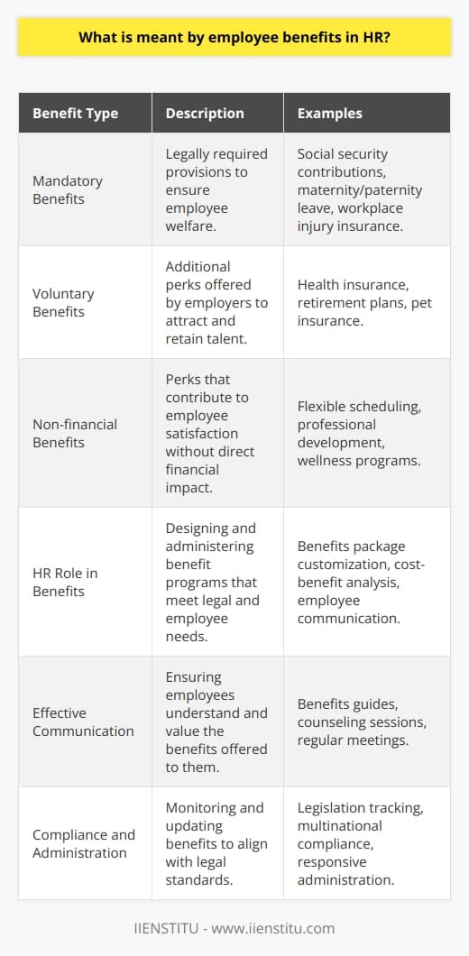 Employee benefits encompass a variety of perks and compensation enhancements that are integral to an organization's human resources strategy. They are designed not only to comply with legal mandates but also to provide added value to employees, helping to attract and retain the best talent while fostering a supportive workplace culture.Mandatory Benefits: Most jurisdictions have regulations that require employers to offer specific benefits. These include contributions to social security, provision for leave entitlements like maternity and paternity leave, and insurance to protect against workplace injuries or disabilities. HR departments must navigate these legal requirements carefully, ensuring that the company remains compliant with national and local labor laws.Voluntary Benefits: In addition to mandatory benefits, organizations often go further, offering a wide array of voluntary benefits that can include medical, dental, and vision insurance, retirement savings plans, or more novel offerings like pet insurance. The scope of these benefits often reflects the industry norms, the organization's size, and its culture. Companies may use these additional benefits as a strategic tool to differentiate themselves from competitors.Non-financial Benefits: Not all employee benefits have a direct financial impact. Non-monetary perks can greatly influence job satisfaction and productivity. Professional development opportunities, flexible scheduling, remote work options, and workplace wellness programs are examples. These offerings can be particularly effective in boosting morale, encouraging loyalty, and promoting a positive work-life balance.The HR Role in Employee Benefits: HR professionals are pivotal in all aspects of employee benefit programs. They are tasked with tailoring a company's benefits package to suit its unique workforce while balancing cost considerations. It is not just about selecting compelling benefits; it's also about ensuring those benefits are properly administered, communicated, and perceived as valuable by employees. HR departments must keep abreast of both changing legal requirements and evolving best practices within their industry or sector.Effective Communication: The real value of a well-designed benefits package is only recognized when employees are fully aware of and understand the benefits available to them. HR must communicate clearly and effectively, perhaps through regular meetings, detailed benefits guides, or one-on-one counseling sessions, so that employees feel informed and can make educated decisions about their benefit options.Compliance and Administration: Employee benefits require diligent oversight to ensure constant compliance with the law, which can include staying updated on changes in benefits-related legislation. This becomes even more complex for multinational organizations that must navigate different legal landscapes. HR teams must ensure that benefits administration is not just compliant but also responsive and sensitive to the needs of the employees.HR's strategic approach to employee benefits can serve as a powerful tool in shaping the organization's culture, contributing to its reputation as an employer of choice, and driving the organization's overall success and sustainability. The goal is to create a benefits portfolio that supports the workforce effectively, providing for their health, future, and overall well-being. Striking the right balance in employee benefits offerings requires a deep understanding of the workforce and a commitment to their real needs, both of which are at the heart of HR's role in any organization.