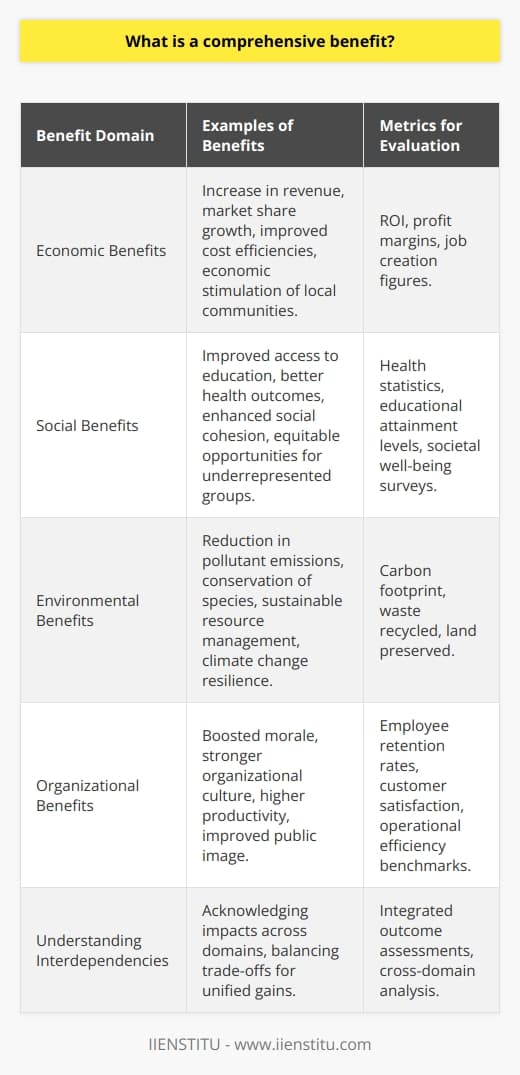 A comprehensive benefit is a multifaceted concept that acknowledges the broad range of positive impacts that can result from a specific action or decision. Unlike narrow assessments that focus on single outcomes, evaluating comprehensive benefits requires an in-depth understanding of the various ways in which an initiative can contribute to well-being or effectiveness in a particular context.**Exploring the Spectrum of Benefits**A comprehensive benefit extends beyond singular metrics such as profit or cost savings to include improvements across different but interconnected domains:1. **Economic Benefits**: These are the direct financial gains associated with an initiative, which might include increased revenue, greater market share, cost efficiencies, or economic stimulation for a local community.2. **Social Benefits**: This domain captures the positive effects on society at large, such as improved access to education, better health outcomes, enhanced social cohesion, or more equitable opportunities for underrepresented groups.3. **Environmental Benefits**: These involve the positive impacts on the planet, which might range from reduced pollutant emissions and conservation of endangered species to the sustainable management of natural resources and improved resilience to climate change.4. **Organizational Benefits**: From an institutional perspective, comprehensive benefits can manifest as boosted morale, stronger organizational culture, higher productivity, or an improved public image.**Understanding Interdependencies**When considering comprehensive benefits, it's important to understand how these different domains affect each other. Sometimes, gains in one area may lead to losses in another, such as when industrial growth improves economic indicators at the expense of environmental health. A true assessment of comprehensive benefits acknowledges these complexities, striving for balance and synergies between outcomes.**Measuring Success**Quantifying comprehensive benefits can be challenging due to their varied and interrelated nature. Organizations and policymakers often develop specific criteria to evaluate success:- Economic indicators might include ROI (return on investment), profit margins, or job creation figures.- Social impact could be measured through health statistics, educational attainment levels, or survey data on societal well-being.- Environmental achievements may be gauged by metrics such as carbon footprint reductions, amounts of waste recycled, or hectares of land preserved.- Organizational benefits might be assessed through employee retention rates, customer satisfaction surveys, or benchmarks for operational efficiency.**Adapting and Learning**A key feature of managing for comprehensive benefits is adaptability. By continuously monitoring outcomes and being willing to make changes, organizations can improve their positive impacts. Regular assessment allows for the identification of unintended consequences and the implementation of course corrections to enhance benefits across all dimensions.In sum, a comprehensive benefit is emblematic of a holistic approach to decision-making and evaluation. It implies recognizing and striving for positive outcomes in multiple domains, and it suggests a commitment to ongoing assessment, balancing trade-offs, and harnessing feedback for improvement. This expansive view of benefit underscores the complexity and interconnectedness of the challenges faced by modern organizations and societies. It fosters sustainable, inclusive, and well-rounded strategies aimed at achieving the greatest good across economic, social, environmental, and organizational lines.