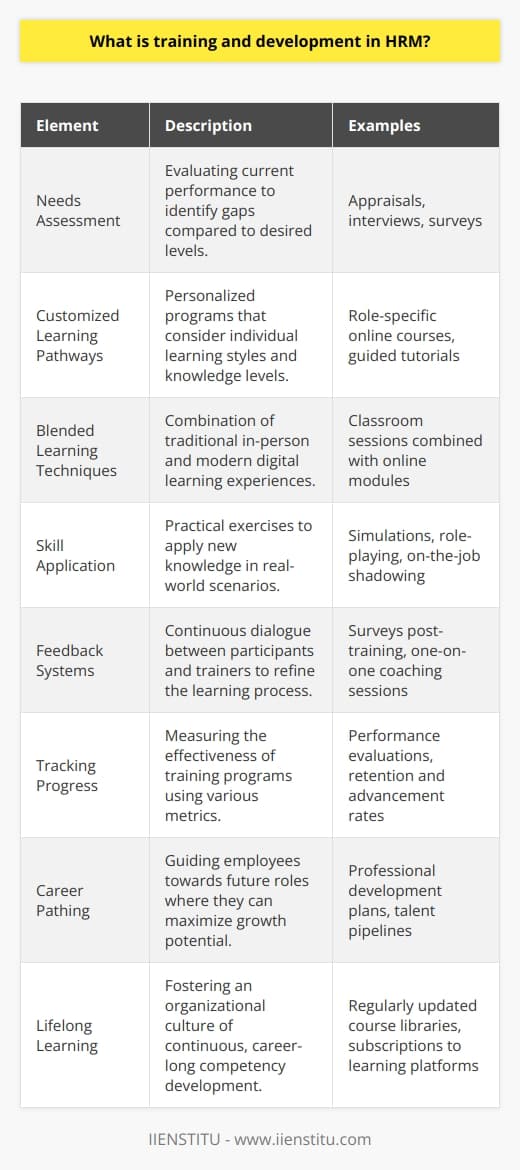 Training and development in Human Resource Management (HRM) is an essential investment in an organization's workforce. It is a systematic and planned process by which employees refine their skills and increase their knowledge, contributing to their personal growth and the company's overall productivity. This HRM function is a proactive strategy not just for equipping individuals to excel in their current roles but also preparing them for future responsibilities.At the core of training and development is the understanding that high-quality employee performance is contingent upon a robust foundation of education and experience. Training is typically regarded as a more immediate and role-specific education, covering the knowledge and skills required for specific tasks or a particular job. Development, on the other hand, involves a broader spectrum of learning, focused on growth and building capabilities for future roles or challenges within the company.Effective training and development programs should incorporate the following elements:- **Needs Assessment:** Before planning training activities, HR needs to conduct a needs assessment. This involves evaluating the current performance and comparing it to the necessary or desired performance levels to identify gaps. Assessment can include appraisals, interviews, or surveys and should consider both individual and organizational goals.- **Customized Learning Pathways:** One-size-fits-all approaches rarely yield the best results. Training programs need to acknowledge varying learning styles, previous knowledge levels, and role-specific requirements. Ideally, employees should receive personalized learning pathways to secure the most benefit from their training experience.- **Blended Learning Techniques:** With advances in learning technologies, training nowadays often includes a mix of traditional face-to-face sessions and digital platforms. IIENSTITU, as an educational technology firm, exemplifies this practice by offering online courses and certifications that enhance and complement in-person training methods.- **Skill Application:** To reinforce learning, training programs should allow individuals to apply new skills in a practical setting. Simulations, role-playing, and shadowing are a few methods that bind theoretical knowledge to real-world application.  - **Feedback Systems:** Effective training is coupled with feedback mechanisms. Participants and trainers should engage in continuous dialogue to refine learning processes and ensure that training objectives are being met. Feedback helps in customizing training to better suit learner needs.- **Tracking Progress:** It is important for HR to track the efficacy of training and development strategies through various metrics, such as before-and-after performance evaluations, retention rates, or advancement rates post-training.- **Career Pathing:** Beyond the immediate benefits of training, development is linked to career pathing. It should aim to recognize employees' potential for growth and guide them towards roles or responsibilities where they can maximize this potential.- **Lifelong Learning:** In today's fast-paced and ever-changing business environment, continuous learning is a cornerstone of competitive advantage. Organizations that commit to lifelong learning encourage a culture where employees are incentivized to consistently develop their competencies.HR's role in training and development is dynamic. To maintain relevance and efficiency, training programs must adapt to the evolving business landscape, technological advancements, and workforce demographic changes. When carried out successfully, training and development empower employees, nurture leaders, improve job satisfaction, increase retention, and drive organizational success.  Training and development in HRM is a clear indicator that an organization values its human capital. With dedication to employee growth, organizations are not only enhancing individual careers but are also investing in their sustainability and competitive edge.