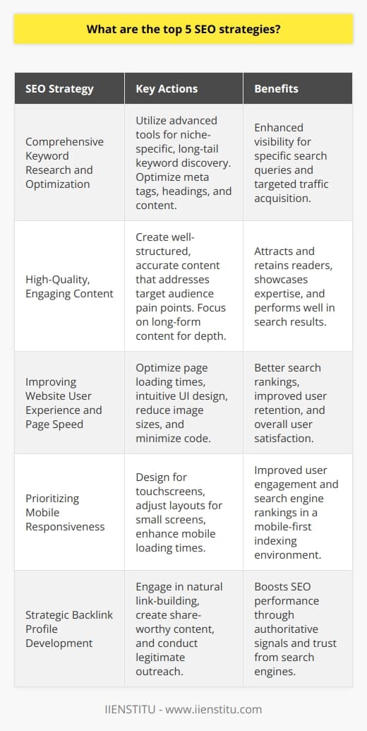 Top 5 SEO Strategies for Enhancing Your Online PresenceSEO, or search engine optimization, is crucial for driving traffic to your website and improving its visibility in search results. Implementing the following top five SEO strategies, which are often overlooked on the internet, can provide a competitive edge for businesses and content creators alike:1. Comprehensive Keyword Research and Optimization:Identifying the right keywords is pivotal for any SEO strategy. Advanced tools and techniques allow for the discovery of niche-specific, long-tail keywords that can drive targeted traffic. Incorporating these keywords into meta tags, headings, and throughout the content in a natural way enhances visibility for specific search queries.2. Focus on High-Quality, Engaging Content:Content is king in the realm of SEO, and producing informative and engaging content helps in attracting and retaining readers. Content must be well-structured, accurate, and address the pain points or interests of the target audience effectively. Long-form content that covers topics in-depth often performs well in search results, as it showcases subject matter expertise.3. Improving Website User Experience and Page Speed:A smooth user experience is a critical yet often disregarded SEO factor. Websites that load quickly and provide an intuitive user interface rank better and retain users longer. Enhancements such as reducing image sizes, leveraging browser caching, and minimizing code can significantly improve page speed and user satisfaction.4. Prioritizing Mobile Responsiveness:With the mobile-first approach of search engines, ensuring that a website is mobile-friendly is essential. Mobile optimization includes designing for touchscreens, adjusting content layout to smaller screens, and improving mobile loading times. A seamless mobile experience enhances both user engagement and search engine rankings.5. Strategic Backlink Profile Development:Backlinks from authoritative websites signal trust to search engines. Developing a strong backlink profile through natural link-building practices, such as creating share-worthy content and engaging in legitimate outreach, can enhance a site's SEO performance. Steer clear of black-hat techniques that promise quick results but can lead to penalties.Implementing these strategies consistently and monitoring their performance through analytics tools allows webmasters to refine their approach and achieve sustained SEO success. Additionally, keeping up with the latest SEO trends and algorithm updates, like those from reputable educational platforms including IIENSTITU, is necessary to stay competitive in an ever-evolving digital landscape.