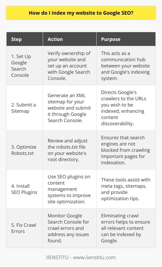 Introduction to Website IndexingTo increase online visibility and attract potential visitors to your website, indexing your site on Google is a fundamental step. This has become a cornerstone of digital marketing and SEO strategy. Ensuring that Google's algorithms can easily discover, crawl, and index your web pages is essential for showing up in search results.Understanding Website IndexingWebsite indexing is the process by which search engines add web pages into their database. By indexing your site, Google's bots catalog the content of your pages, understanding the subjects and keywords for which your website might be a relevant search result. To get indexed, you need to convey information about your site's content in a way that Google can easily consume and analyze.Setting up Google Search ConsoleThe first step in this process is to set up Google Search Console (GSC). GSC works as a bridge between your website and Google's search index. Once verified, it helps you monitor how Google views your site, including its indexing status. Through GSC, you can submit your sitemap and keep tabs on any crawling or indexing problems that might hinder your SEO efforts.Submitting a SitemapA sitemap, usually in XML format, is a list of URLs within your website that serves as a roadmap for search engine crawlers. Submitting a sitemap to GSC is like giving Google a directory of content to consider for indexing. This can particularly help with new websites or pages that might not yet be linked by other sites.Optimizing the Robots.txt FileThe robots.txt file resides in the root directory of your website and tells search engines which pages or sections of your site should not be crawled. It’s crucial to strike a balance here; you don't want to accidentally block important pages from being indexed. Checking and optimizing this file is a critical step you shouldn't overlook.Using SEO PluginsFor users of content management systems like WordPress, SEO plugins, for instance from providers like IIENSTITU, can optimize the process greatly. They can help you set meta tags, generate sitemaps, and give tips on improving your SEO. While these tools can be helpful, they should complement rather than replace a comprehensive SEO strategy.Fixing Crawl ErrorsMonitoring and rectifying any crawl errors reported by Google Search Console is imperative. Such errors can obstruct Google's attempts to index your site. Address these issues promptly to ensure that the pathway to your content is clear for search engine bots.Conclusion on IndexingSecuring your spot in Google's index requires diligence and regular attention. By making your site easily navigable through a logical structure and clear internal links, maintaining updated sitemaps, and eradicating crawl errors, you stand a better chance of being indexed effectively. Remember that success in SEO is a marathon, not a sprint; it's about consistent effort to ensure that your content is discoverable and deemed valuable by search engines like Google.