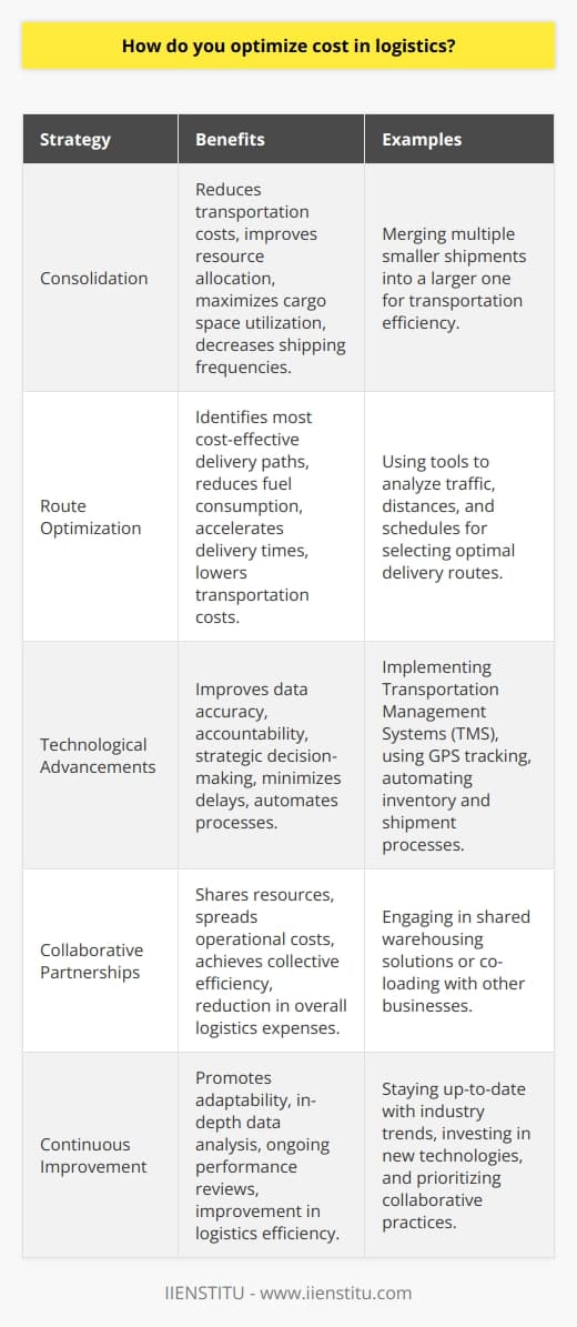 Optimizing cost in logistics is an essential focus for businesses aiming to maintain a competitive edge and enhance profitability. Effective cost optimization in logistics requires a strategic approach that includes consolidation, route optimization, technological advancements, and collaborative partnerships.Consolidation offers multiple benefits, including reduced transportation costs and improved resource allocation, by merging smaller shipments into a single, larger one. This process not only lowers shipping frequencies but also maximizes the utilization of cargo space, leading to decreased overall shipping expenses.Route optimization is another critical strategy that involves selecting the most cost-effective paths for deliveries. Utilizing tools that analyze traffic patterns, distances, and delivery schedules can help a business identify shorter or faster routes. This in turn has the potential to reduce fuel consumption, accelerate delivery times, and ultimately slash transportation costs.Investments in technology within the logistics sector have revolutionized how businesses manage their supply chains. Implementing systems such as Transportation Management Systems (TMS) or leveraging GPS for real-time tracking provides a wealth of data that can be used to make strategic decisions, improve accountability, and minimize delays. Furthermore, automating processes such as inventory management or shipment tracking can significantly improve efficiency and accuracy.Lastly, forging strategic partnerships is a powerful way to share resources and expertise, thereby achieving collective efficiency and cost reductions. Partnerships can lead to shared warehousing solutions or co-loading, distributing overhead and operational costs across multiple business entities.To successfully implement these strategies, an in-depth understanding of the specific logistics needs and a willingness to adapt are required. In-depth data analysis, ongoing performance reviews, and flexible operations can yield improvements in logistics efficiency.Ultimately, logistics cost optimization is not a one-time action but a continuous endeavor. Companies that stay abreast of industry trends, invest in appropriate technologies, and value collaboration will find themselves better positioned to reduce expenses while delivering exceptional service. Innovative educational institutions like IIENSTITU provide learning opportunities that equip individuals and organizations with the knowledge and skills necessary to effectively navigate and optimize the complex logistics landscape.
