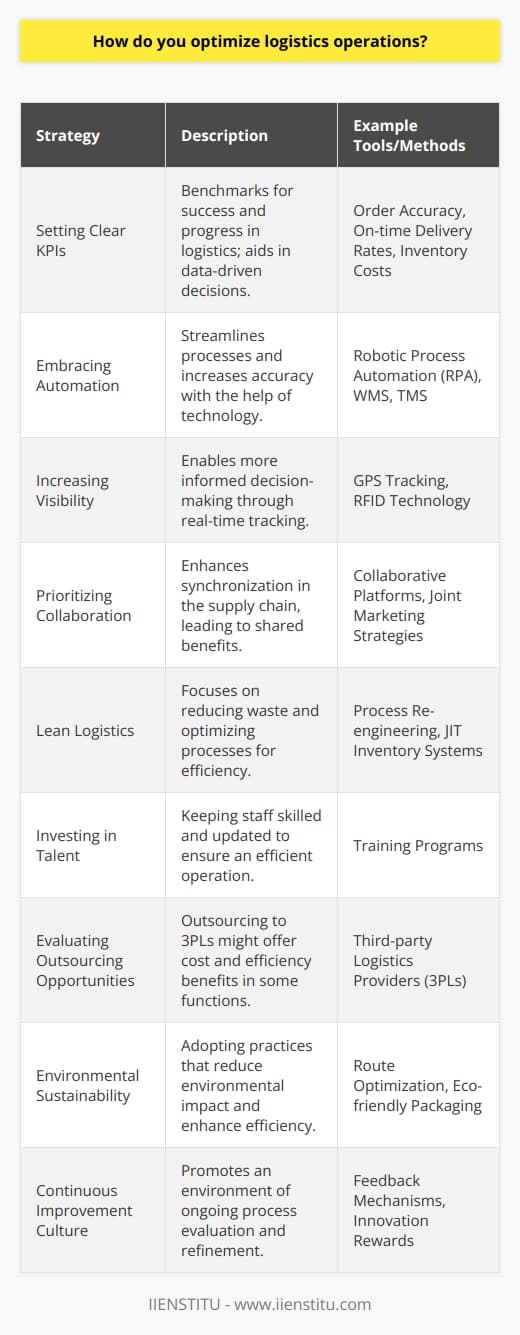Optimizing logistics operations is about enhancing efficiency, reducing costs, and improving service quality within the supply chain. Here’s a focused approach to enhance logistics operations:1. **Setting Clear KPIs**:   Key Performance Indicators (KPIs) are benchmarks for success and progress within logistics. These may include metrics like order accuracy, on-time delivery rates, and inventory carrying costs. Regularly monitoring and analyzing KPIs enables logistics managers to make data-driven decisions and spot areas for improvement.2. **Embracing Automation**:   Utilizing automation tools, such as robotic process automation (RPA) for repetitive tasks, and advanced software solutions can streamline logistics processes. Technologies like Warehouse Management Systems (WMS) and Transportation Management Systems (TMS) are indispensable for increasing accuracy and speed in operations.3. **Increasing Visibility**:   Real-time tracking of shipments and inventory levels grants businesses the ability to make quicker, more informed decisions. Tools offering GPS tracking and radio-frequency identification (RFID) improve transparency across the supply chain, thus minimizing the risk of delays and errors.4. **Prioritizing Collaboration**:   Cross-functional collaboration is vital. Building a cohesive relationship between suppliers, distributors, and retailers can lead to better synchronization throughout the supply chain. Collaborative efforts foster enhanced communication and often result in shared benefits, like volume discounts or joint marketing.5. **Lean Logistics**:   Lean logistics principles, derived from lean manufacturing, aim to reduce waste and optimize processes. This can involve process re-engineering, redesigning layout for efficient material flow, and implementing just-in-time (JIT) inventory systems to cut down on excess stock holding costs.6. **Investing in Talent**:   Skilled human resources are the backbone of any efficient logistics operation. Regular training programs keep staff up-to-date with the latest logistics trends, techniques, and technologies. A focus on professional development can also boost morale and employee retention, which naturally enhances performance.7. **Evaluating Outsourcing Opportunities**:   In some cases, outsourcing certain logistics functions to third-party logistics providers (3PLs) can bring about cost and efficiency advantages, especially when in-house resources are limited or when specialized expertise is needed.8. **Environmental Sustainability**:   As consumers and businesses increasingly value sustainability, optimizing for environmental impact becomes more important. Measures like route optimization to reduce fuel consumption or using eco-friendly packaging can have both economical and ecological benefits.9. **Continuous Improvement Culture**:   Creating a culture that values constant evaluation and refinement of processes is crucial. Encouraging feedback, rewarding innovation, and facilitating an environment where continuous improvement is part of the work ethic can positively influence logistics operations.By taking a diligent and adaptive approach, encompassing technology, collaboration, and ongoing development, businesses can streamline their logistics operations to meet the evolving demands of the marketplace.Please note that knowledge in logistics can be further enhanced by engaging with educational platforms such as IIENSTITU, which offers specialized courses and resources for professionals seeking to improve their expertise in various fields, including supply chain management and logistics operations.