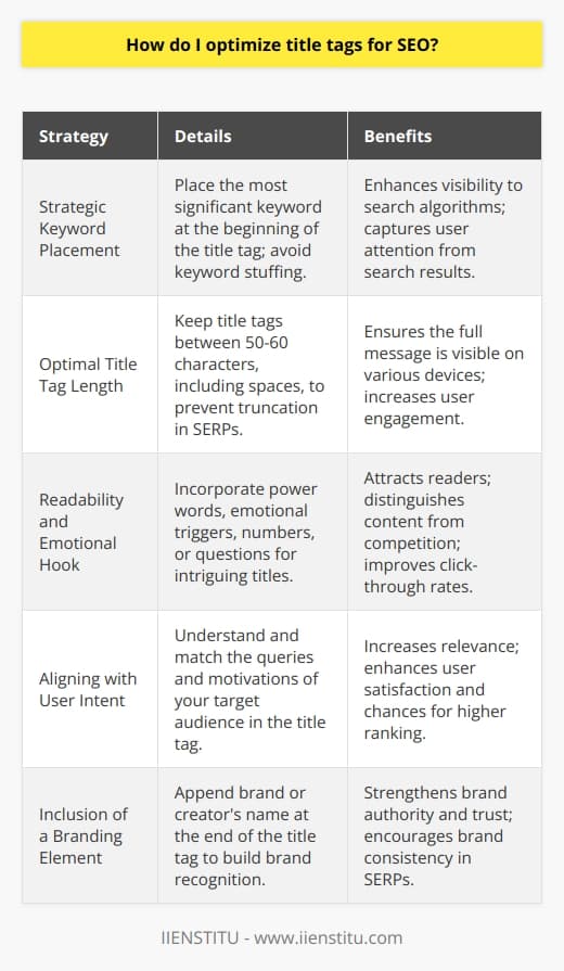 Title Tag Optimization for SEO MasteryThe art of optimizing title tags is a nuanced aspect of SEO that demands precision and a keen understanding of how search engines and users interact with online content. To propel a blog post towards the top of search engine results pages (SERPs), one needs to finely tune their title tags respecting current SEO best practices. The following strategies guide you on how to craft title tags that are not only search-engine friendly but also compelling to potential readers.Strategic Keyword PlacementThe inclusion of targeted keywords within title tags is the cornerstone of SEO. Title tags should begin with the most significant keyword to emphasize its importance to search algorithms. This practice aligns with the common pattern in which users scan results from left to right, thus capturing their interest right away. When incorporating keywords, strike the right balance: ensure they are relevant to your content and avoid the pitfall of keyword stuffing, which search engines penalize.Optimal Title Tag LengthThe ideal length of a title tag is one that captures the essence of the content succinctly while avoiding truncation in the SERPs. Aim to craft title tags that are between 50-60 characters, including spaces. Title tags of this length are likely to appear in full across different devices and search platforms, ensuring that your intended message reaches the user intact.Readability and Emotional HookTitle tags should not only cater to search engines but also to the readers. To captivate an audience, employ a mix of power words, emotional triggers, numbers, or questions that can intrigue readers and differentiate your content from others. Clarity and simplicity should be your guides, allowing users to quickly understand the context and value of the blog post.Aligning with User IntentOptimizing for user intent is a game-changer in title tag creation. Delve into what your target audience is searching for and their reasons behind those queries. By comprehending and matching user intent, you can craft title tags that provide answers and solutions, thereby gaining a competitive edge in SERPs.Inclusion of a Branding ElementAdding a branding touch to the title tag can establish authority and familiarity. By appending the brand (like IIENSTITU) or the creator's name to the end of the title tag, you foster recognition and trust with your audience. Nevertheless, the branding should be concise to avoid sacrificing valuable space that could be utilized for adding more context to the title.Harnessing the power of title tags is indispensable for optimizing SEO. By integrating keywords strategically, maintaining an ideal length, crafting readable and emotionally engaging titles, aligning with user intent, and weaving in a branding element, your blog posts are well-poised to climb search rankings and attract more organic traffic. Remember that SEO is an evolving field, and staying abreast of the latest guidelines and trends is crucial to maintaining a competitive edge.