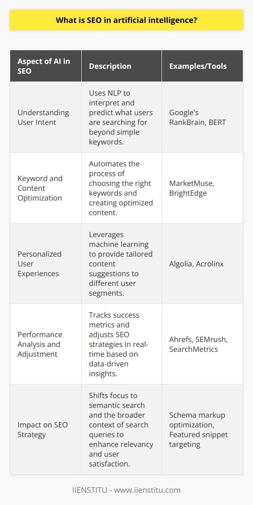 SEO in artificial intelligence refers to the integration of AI technologies into the strategies and tools used to improve the visibility of websites on search engine results pages. AI is revolutionizing the methods SEO professionals use to optimize sites, by offering advanced and efficient ways of tailoring content and strategies according to the dynamic preferences of users and the complex algorithms of search engines.Understanding AI and SEO:Artificial Intelligence in the SEO landscape makes use of machine learning, natural language processing, and other AI technologies to better understand user intent and to refine the algorithms that search engines use to rank content. Google's RankBrain, for instance, is an AI-driven algorithm that helps to process search results and determine the most relevant web pages for a given query, by analyzing vast amounts of data and learning from user interactions.AI’s Role in SEO:Artificial Intelligence streamlines the labor-intensive and often complex tasks associated with SEO. It enhances keyword research, automates the optimization of content, and personalizes user experiences, thus increasing the effectiveness and efficiency of SEO strategies. AI-powered tools can analyze consumer behavior, track the performance of content, and adjust SEO strategies real-time, providing an edge over traditional optimization methods.AI SEO Tools:Tools powered by AI in SEO enable deep analysis and provide insights that would be challenging to gather manually. AI-driven tools can identify successful competitor techniques, analyze SERP features, optimize for voice search, provide content recommendations, and forecast the impact of SEO adjustments. By using these tools, businesses and SEO experts can save time and resources and achieve better outcomes quicker.AI’s Impact on SEO Strategy:AI has significantly altered the approach toward SEO. Emphasizing user intent and the context of queries, AI requires website owners and SEO specialists to consider semantic search in their strategies—going beyond keyword stuffing and focusing on the actual meaning behind search queries. Content must now be tailored to be contextually relevant to the users' needs and comprehensive enough to answer their questions effectively.In conclusion, SEO in the realm of artificial intelligence marks a transition towards more adaptive, intelligent, and user-centric optimization methods. As AI continues to evolve at a rapid pace, its influence on SEO is expected to penetrate deeper, making anticipation of future AI advancements and quick adoption essential for the continued success of SEO initiatives.