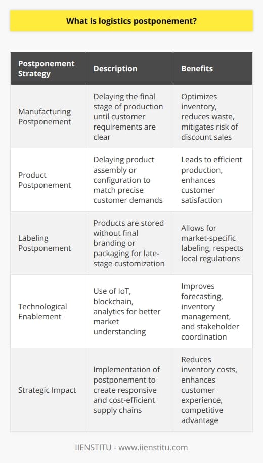 Logistics postponement is the strategic delay of certain supply chain activities, such as transportation, distribution, and product customization, until customer demand is better understood. This concept has become increasingly important for companies looking to navigate the complex and unpredictable market landscape efficiently.The practice of logistics postponement offers a myriad of advantages, including more strategic allocation of resources and a stronger alignment of supply with actual demand. It allows for closer synchronization between manufacturing processes and customer needs, contributing to reduced warehousing costs and enhancing the company's ability to respond flexibly to changes in market demand. This agility grants organizations improved competitiveness and the potential to provide a more personalized service or product offering.Some typical examples of postponement strategies in action within the supply chain include:1. **Manufacturing Postponement**: Keeping products in a semi-finished state until the final specifications from customers are received, which optimizes inventory levels and diminishes the risk of discounted sales or product waste.   2. **Product Postponement**: Delaying the final assembly or configuration of a product (such as a computer or a car) so that final customization can be based on specific customer demands, leading to more efficient production runs and improved customer satisfaction.   3. **Labeling Postponement**: Storing products undifferentiated and without final branding or packaging until the last possible moment, allowing for market-specific labeling and packaging that respect local languages and regulatory requirements.The effective implementation of logistics postponement is heavily reliant upon technology. Advanced forecasting and analytics tools provide clearer insights into customer demands and market trends, while inventory management systems help optimize stock levels. In modern supply chains, technologies such as the Internet of Things (IoT), blockchain, and cloud platforms enhance information sharing and coordination among different stakeholders, enabling more dynamic and strategic decisions regarding the timing and nature of logistical activities.In essence, logistics postponement presents companies with a strategic lever for crafting more responsive, cost-efficient, and customer-oriented supply chains. As businesses worldwide seek to reduce inventory costs, mitigate risks associated with product lifecycle volatility, and enhance customer experience, the role of postponement as a logistical practice continues to grow in relevance. Its successful application, increasingly reliant on sophisticated technological tools, represents a significant stride toward achieving a robust and sustainable competitive advantage in an ever-evolving marketplace.