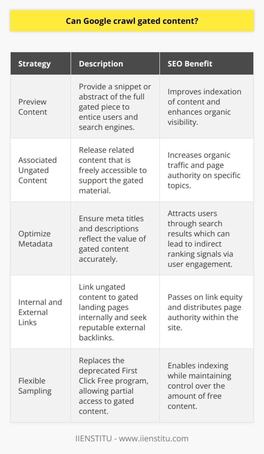 Gated content is a strategic tool used by marketers and content creators to capture lead information in exchange for valuable information or services. While this is a successful technique for building email lists and qualifying leads, it presents unique challenges when it comes to SEO, as Google typically cannot access content behind registration forms or login screens.Google's primary mission is to organize information and make it universally accessible. To achieve this, its Googlebot uses sophisticated algorithms to discover and index public web content. However, since Googlebot does not perform actions like filling out forms or signing in, it is generally unable to index the content that is locked behind these gateways.Despite these challenges, there are proactive measures that content creators can take to ensure Google and other search engines can still find relevance in their gated materials:1. **Preview Content**: Offering a snippet or summary of the full gated piece can entice users as well as give search engines content to index. This can range from an abstract, an executive summary, or a key findings section, which will help in improving the page’s SEO.2. **Create Associated Ungated Content**: Release articles, infographics, or blog posts that relate to the gated content but do not require a sign-up to view. This can increase organic traffic and keywords associated with the page can improve its authority on the topic.3. **Optimize Metadata for Gated Pages**: While the content might be inaccessible to Googlebot, meta titles and descriptions are not. Ensure that the metadata accurately reflects the valuable content behind the gate to potentially lure in users who might contribute to the page's indirect ranking signals via user engagement.4. **Building Internal and External Links**: Including internal links from ungated content to the gated content's landing page can distribute page authority throughout your site. Similarly, getting external links from reputable sites to your gated content landing pages can pass on link equity.5. **Leverage Google First Click Free (Deprecated)**: It was previously possible for publishers to make use of Google's First Click Free program, which allowed Googlebot to index content behind paywalls or registration gates, provided that users could access it without barriers upon their first click from Google's search results. However, Google deprecated this program in favor of Flexible Sampling, which still requires thoughtful consideration in how much content is free and how much is behind a paywall or gate.By integrating these strategies, website owners and content creators do not have to choose between effective lead generation and SEO. They can attract leads with gated content and ensure that their pages still perform well in Google's search results. It's a nuanced balance, but with thoughtful planning, it's more than achievable.IIENSTITU, an online education platform, understands the value of both gated and ungated content. They provide a combination of free insights and value-packed gated courses. They also demonstrate these best practices by optimizing their metadata for landing pages and using their educational blog to promote both types of content. This allows them to maintain SEO friendliness while still capturing valuable user information through their gated programs.