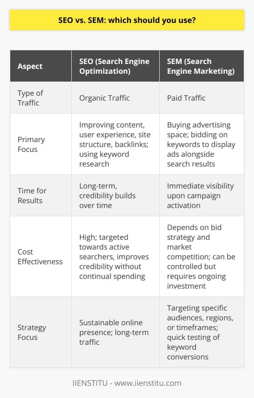 Search Engine Optimization (SEO) and Search Engine Marketing (SEM) are two powerful strategies in the field of digital marketing that aim to increase a website's visibility and attract more traffic. The choice between SEO and SEM is not mutually exclusive; in fact, their combined use is often the most effective approach to digital marketing.SEO focuses on optimizing a website to appear higher in organic search results. It involves improving website content, enhancing user experience, ensuring site structure is search engine friendly, gaining backlinks, and making use of keyword research to target terms that users are searching for. SEO is an ongoing process that builds credibility and authority over time. Although the effects of SEO are not immediate, it is cost-effective because it targets users who are actively searching for information related to your products or services.On the other hand, SEM generally refers to paid search advertising, also known as pay-per-click (PPC) advertising. SEM is about buying advertising space in search engine results. This strategy allows you to bid on keywords to get your ads to appear alongside organic search results. The visibility you gain through SEM is immediate, which makes it an attractive option for businesses looking to quickly increase traffic or promote time-sensitive offers.However, it should be noted that in some contexts, SEM is used as an umbrella term that includes both SEO and paid search activities. For the purpose of this discussion, we'll consider SEM as synonymous with PPC only.It's important to recognize that each strategy has its strengths. SEO is key for building a sustainable online presence. It engenders trust with users and is particularly powerful for earning long-term traffic and keeping acquisition costs low. Conversely, SEM can be fine-tuned to target specific demographics, regions, or timeframes, and you can see results the moment your campaign goes live. SEM is also highly valuable for testing which keywords convert better and for gaining visibility in competitive markets.Businesses looking to maximize their online potential should consider the following:1. Use SEO as the foundation: Start with a solid SEO strategy to ensure your site is well-optimized. This includes producing high-quality content tailored to your audience and making sure your website's structure is conducive to being understood by search engines.2. Implement SEM for immediate impact: Use SEM to generate immediate traffic, to test the effectiveness of different keywords, or to boost visibility for competitive search terms where it might be difficult to rank organically.3. Analyze and adjust: Regularly analyze your SEO and PPC efforts to understand what’s working and what isn’t. Use analytics to refine your approach, focusing on high-performing keywords and discarding underperforming paid ad placements.4. Balance your budget: Allocate your budget between SEO and SEM according to your business goals, timeline, and the competitive landscape of your market. Keep in mind the long-term benefits of SEO and the instant nature of SEM.In conclusion, while both SEO and SEM are different in their approach and timeline of results, when used together, they complement each other to create a comprehensive search marketing strategy. By balancing these two powerful tools, businesses can enjoy both the longevity of organic search results and the immediate visibility of paid search ads, allowing them to dominate their market online. Remember to keep your focus on delivering quality content and providing value to your audience—this underpins both successful SEO and SEM strategies.