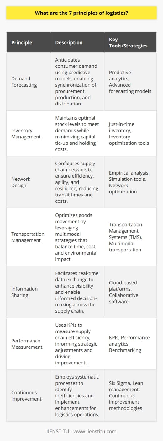 **Understanding the Core Logistics Principles**In the modern business landscape, logistics play a pivotal role in connecting enterprises with their customers globally. Effective logistics management is fundamental for operational excellence and customer satisfaction. Here, we dissect the seven principles of logistics that businesses, including educational platforms like IIENSTITU, adhere to for enhancing their logistical capabilities.**Demand Forecasting: Pillar of Proactive Planning**The principle of demand forecasting serves as the cornerstone for aligning supply chain processes with market needs. Advanced predictive models and analytical tools are harnessed to anticipate consumer demand accurately. This foresight facilitates the synchronization of procurement, production, and distribution, thereby promoting resource optimization and reducing the risk of obsolescence or stockouts.**Inventory Management: Balancing Act of Supply Chain**Inventory is the linchpin of logistics, representing both an asset and a potential liability. Sound inventory management practices enable the maintenance of sufficient stock levels to meet customer demand while avoiding excessive capital tie-up. Methods such as just-in-time inventory systems exemplify the strategic calibration of stock levels to minimize holding costs without sacrificing service quality.**Network Design: Architecting the Supply Chain**Strategic network design is about configuring a company's supply chain network in a way that ensures efficiency, agility, and resilience. The placement of production facilities, warehouses, and distribution centers plays a critical role in minimizing transit times and costs. Empirical analysis and simulation tools are often employed to identify optimal network configurations that serve the dual purpose of speed and cost-effectiveness.**Transportation Management: Engine of the Supply Chain**Effective transportation management optimizes the movement of goods across the supply chain. Multimodal transportation strategies that leverage a combination of shipping, rail, air, and trucking are increasingly prevalent to balance time, cost, and environmental considerations. A robust transportation management system can streamline processes, improve visibility, and reduce expenses while ensuring goods are delivered on time.**Information Sharing: Nerve Center for Coordination**In the digital era, information is as critical as the physical flow of goods. By cultivating a culture of open information sharing between suppliers, manufacturers, and customers, businesses can enhance visibility across the supply chain. Technologies like cloud-based platforms facilitate real-time data exchange, enabling stakeholders to make informed decisions and adapt to changing conditions swiftly.**Performance Measurement: Gauge of Excellence**To maintain competitive advantage, continuously measuring and refining logistics performance is imperative. By adopting relevant KPIs such as on-time delivery rates, order accuracy, and inventory turnover, organizations can quantify their supply chain efficiency. Regularly tracking these metrics informs strategic adjustments and drives incremental improvements in logistics operations.**Continuous Improvement: Evolutionary Approach to Excellence**Finally, the ethos of continuous improvement keeps an organization agile and responsive to changing market dynamics. Through methodologies like Six Sigma and lean management, businesses can systematically identify inefficiencies and implement enhancements to their logistics processes. This principle ensures companies remain innovative, surpass customer expectations, and solidify their market position.Embracing these seven principles sets a foundation for logistical success, driving operational improvements and helping organizations like IIENSTITU to deliver exceptional services. Adapting to these tenets, firms can navigate the complexities of global supply chains and position themselves favorably in a competitive business environment.