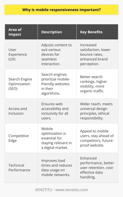 In the era of pervasive mobile usage, where the majority of internet users rely on smartphones and other portable devices, mobile responsiveness has become a non-negotiable aspect of web design. Mobile responsiveness ensures that a website provides an optimal experience across a variety of devices, adjusting to different screen sizes, resolutions, and orientations. This adaptability is not only convenient for users but increasingly crucial for a site's success and relevance.**Why is Mobile Responsiveness Essential for User Experience?**An optimal user experience (UX) is the cornerstone of website design and development. When users visit a website, they expect a smooth and efficient interaction regardless of the device they use. A responsive website adjusts text size, navigation menus, and visual elements dynamically, making information easily accessible and consumable. The adaptability of a responsive design prevents frustration that might arise from zooming, squinting at small text, or navigating unwieldy menus — all of which are deterrents that can lead to high bounce rates and a tarnished brand reputation.**Mobile Responsiveness and Search Engine Optimization (SEO)**From an SEO perspective, mobile responsiveness is a critical player. Major search engines, with Google at the forefront, have adapted their algorithms to reward websites that cater to mobile users. This shift is a direct response to the rising number of mobile search queries. By adopting mobile-first indexing, search engines predominantly use the mobile version of the content for indexing and ranking. Consequently, a website that is not optimized for mobile is likely to suffer in SERPs, missing out on organic traffic and potential conversions.**Mobile Responsiveness Meets Access and Inclusion**Web accessibility is not only about accommodating users with disabilities but is also about creating an inclusive environment for all users, including those using mobile devices. Developing a responsive website inherently aligns with the inclusivity goals by adjusting to diverse user needs and browsing contexts. In this regard, adhering to mobile responsiveness principles is part of fulfilling a broader commitment to universal design—it facilitates access and interaction for users with varying device preferences and capabilities.In light of these compelling reasons, it is clear that mobile responsiveness is a critical component of contemporary web design. It influences how well a website can serve its users, how highly it can rank on search engines, and how inclusive and accessible it is. As mobile internet usage continues to surge, the importance of mobile responsiveness will only intensify. Website owners and developers must, therefore, ensure that their online offerings are fully optimized for mobile to stay relevant and competitive in the digital ecosystem.
