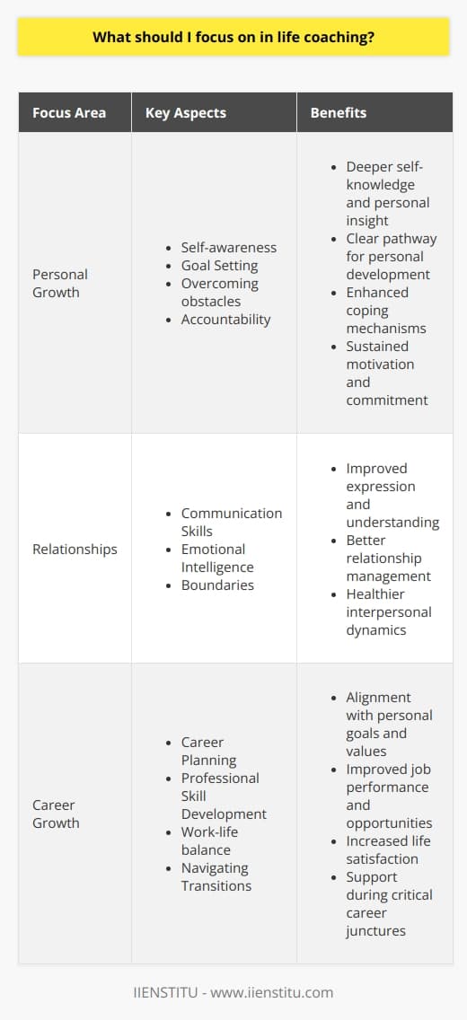 Life coaching has emerged as a powerful tool for individuals seeking to improve their quality of life across various dimensions. It provides a structured, supportive environment where one can explore their full potential and address areas that need growth or change. The following are key aspects a life coaching program might focus on to foster an individual's holistic development.Personal GrowthPersonal growth lies at the heart of life coaching. It's about nurturing one's potential and enhancing the quality of life. In the realm of personal growth, life coaching emphasizes:1. Self-awareness: It’s imperative to understand one's beliefs, emotions, and behaviors. Life coaching encourages reflective practices that lead to deeper self-knowledge and personal insight.   2. Goal Setting: Clear, achievable goals act as milestones in the journey of personal development. Life coaches facilitate the setting of smart, motivating, and congruent goals aligned with the individual's core values and purpose.3. Overcoming obstacles: Coaches provide tools and strategies for managing stress, fear, and procrastination, assisting clients to navigate around or overcome barriers to success.4. Accountability: Coaches hold their clients accountable, providing motivation and consistent support to empower them to stay committed to their personal growth journey.RelationshipsInterpersonal relationships can significantly influence one's happiness and success. Life coaching can focus on:1. Communication Skills: Coaching can enhance one's ability to express oneself clearly and listen effectively, leading to more meaningful and satisfying relationships.2. Emotional Intelligence: Coaches can work on improving one’s emotional intelligence, which includes self-regulation, empathy, and the ability to understand others’ emotions, leading to healthier interactions.3. Boundaries: Knowing how to set and maintain healthy boundaries is crucial in any relationship. Life coaching can help in identifying and asserting one’s boundaries respectfully.Career GrowthFor many, professional life is a crucial component of personal identity and satisfaction. In this area, life coaching might focus on:1. Career Planning: Coaches work with individuals to identify career paths that align with their passions, skills, and values. This may include exploring new educational or professional opportunities.2. Professional Skill Development: From public speaking to strategic thinking, life coaching can assist in identifying and cultivating key competencies crucial for career advancement.3. Work-life balance: Coaches can help individuals find a balance that allows for a fulfilling career while also nurturing other aspects of their lives, such as health, relationships, and hobbies.4. Navigating Transitions: Life coaches can be particularly helpful during career transitions, providing support as one navigates changes such as promotions, job changes, or retirements.A holistic approach to life coaching helps ensure that improvements in one area do not come at the expense of others. Through establishing deeper self-awareness, enhancing relationships, and fostering professional development, life coaching empowers individuals to lead more balanced, fulfilling lives.IIENSTITU, as a brand and educational platform, may also provide resources and programs dedicated to helping coaches and clients invest in their life coaching journey, ensuring that individuals have access to quality education and guidance for personal and professional betterment. By integrating the aforementioned key aspects into a life coaching practice, coaches can equip their clients with the tools and resilience needed to thrive in today's ever-evolving world.