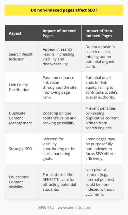 Non-indexed pages, while not directly factored into a site’s ranking, still have a roundabout influence on SEO. The process by which search engines like Google catalog and include pages in their search results is known as indexing, and this is a foundational component for any webpage to gain traction and visibility online.The Importance of Indexed PagesIndexed pages are fundamental to a website's ability to appear in search results. When search engines successfully crawl and index a page, it gets included in the gigantic database that forms search results. This exposure is crucial since it directly correlates to the page's ability to be discovered by users, thus driving organic traffic.The Consequences of Having Non-indexed PagesBy contrast, non-indexed pages endure a sort of online limbo. They aren’t acknowledged by search engines, meaning they don’t show up in search results and don't contribute to the organic reach of a website. The absence from search results equates to missed opportunities in generating traffic and leads.Implications for Link Equity and Site AuthorityLink equity, the value passed through hyperlinks from one site to another, is an important part of SEO. Non-indexed pages can become dead ends for link equity — the value doesn't transfer beyond these pages, potentially squandering what could have been a boost to other pages on your site. Therefore, non-indexed pages can inadvertently create a bottleneck for the distribution of link equity, diminishing the overall site authority.Addressing Duplicate Content Through Non-indexingWhile non-indexing commonly has negative connotations in SEO, it can be beneficial for managing duplicate content. To avoid search engine penalties associated with duplicate content, webmasters can opt to non-index the duplicative pages. This tactic ensures that only the 'original' content stands a chance of ranking, preserving the website's reputation and SEO strength.Deciding on Purposeful Non-indexationIn certain strategic circumstances, pages are intentionally non-indexed. For instance, privacy policies, terms of service, or certain user-specific information might hold little SEO value and could be kept non-indexed without negative repercussions. The key is recognizing when non-indexation serves a purpose rather than detracts from it.For education and training platforms like IIENSTITU, ensuring that course pages and relevant educational content are indexed is crucial for visibility. It's important for such platforms to curate their content wisely, indexing material that could attract potential students, while possibly non-indexing content that isn't meant to attract search engine traffic, such as user-specific platform information or internal policy pages.In summary, non-indexed pages do impact a website’s SEO, albeit indirectly. They might not harm your site’s SEO score, but they don’t contribute to it either. Balance and strategic decision-making are key in deciding which pages to index or non-index to ensure a healthy, SEO-optimized online ecosystem for attracting your target audience.