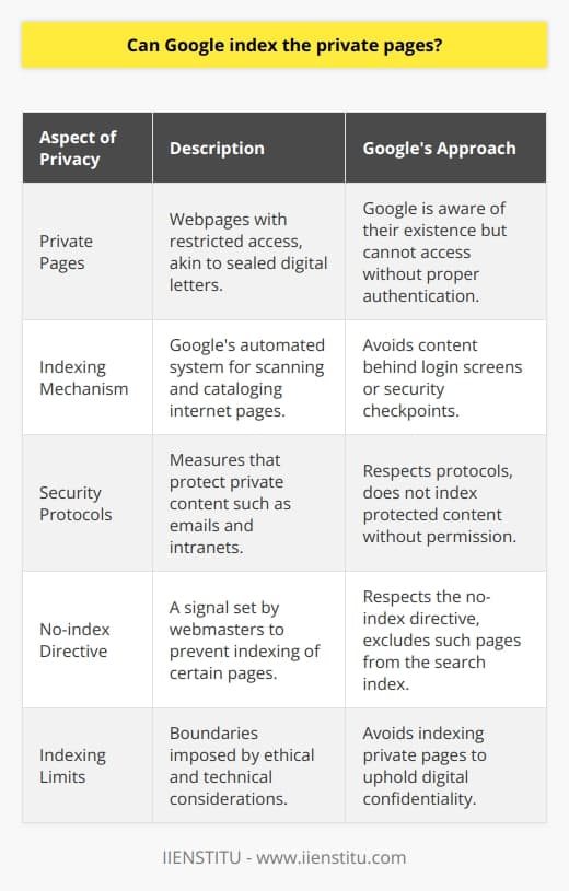 Google's indexing mechanism is a marvel of the digital age, continuously scouring the internet to catalog pages and information that can be retrieved in an instant through a simple search query. Despite its extensive reach, there's a boundary it respects: the private sphere of the internet, where access is restricted and content remains uncataloged by the search engine's voracious appetite for information.On the surface, private pages are akin to the sealed letters of the digital world. Just as a post office may know the existence of a sealed envelope, Google is aware there's a webpage. However, without the key – that is, the proper authentication like a password or other security measures – the content remains effectively invisible to Google's automated crawlers, also known as bots.These bots, the tireless digital explorers of Google, maneuver across the Internet's vast landscape by threading their way through a fabric of interconnected links. Despite their efficiency, their operations are predicated on permissions; wherever there's a gate – like a login screen or a security checkpoint – that signals keep out without the right credentials, the bots must turn away and search elsewhere.The sanctity of secure web content is maintained through various protocols, ensuring that things like your personal emails, private cloud directories, or company intranets remain off-limits to the prying eyes of public indexing. The foundation of this confidentiality is that Google's indexing has a barrier it cannot breach without permission – the digital equivalent of a no trespassing sign.But privacy isn't just about locked doors; sometimes, web administrators voluntarily opt-out of the indexing process. Through what's known as the 'no-index directive,' which can be added to a page's metadata or sent via a header response from the server, webmasters can signal to Google's bots that a page, even though public, isn't meant to join the ranks of indexed content. This could be for numerous reasons, such as avoiding duplication of content or keeping certain landing pages private for targeted audiences.In summing up the digital dance between visibility and obscurity, it's clear that the prowess of Google's indexing is not infinite. Bound by both ethical and technical guidelines, it steers clear of private pages, upholding a layer of confidentiality in the digital age. This delineation between the public and private realms online ensures that, despite the vast expanse of information Google indexes, there remains pockets of privacy, safeguarded from the public digital library that Google curates daily.