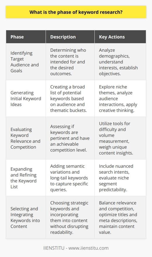 Understanding the Phase of Keyword ResearchKeyword research is not merely about finding words with high search volumes; it's about exploring the intent and behaviors behind those search queries. The phase of keyword research is essential to developing a strategy tailored for both users and search engines, ensuring content not only ranks well but speaks directly to the target audience's needs and interests.**Identifying Target Audience and Goals**The keyword research phase commences by identifying who the content is meant for and what it intends to achieve. This clarity shapes the direction of research. The target audience's demographics, interests, language, and search behavior play a crucial role in determining the most effective keywords. Whether to inform, persuade, sell, or entertain—each goal demands a unique set of keywords that resonate with the intended outcome and audience.**Generating Initial Keyword Ideas**With a clear understanding of the audience and objectives, the generation of initial keyword ideas follows. This process includes exploring various thematic buckets related to the blog's niche, leveraging insights from audience interactions, and applying creative thinking to predict queries. This initial list is broad, capturing a wide array of potential search terms that can be later filtered and refined.**Evaluating Keyword Relevance and Competition**Next, relevance and competition assessments are critical. Keywords must be pertinent to the blog's content, align with user intent, and have an attainable level of competition. This balance ensures that effort invested in content creation and SEO translates into meaningful visibility. Tools can aid in quantifying keyword difficulty and search volume, but the unique value and insights from the content creator also weigh heavily in this evaluation.**Expanding and Refining the Keyword List**Based on initial evaluations, the list of keywords should be expanded using semantic variations and long-tail phrases that capture more specific queries. This expansion can capture various search intent nuances and potentially lessen competition, leveraging the predictability of particular queries in niche segments. Pivotal to this step is maintaining user intent alignment and ensuring that content enriched with these keywords would be valuable and informative.**Selecting and Integrating Keywords into Content**The final stage involves selecting the most strategic keywords and integrating them seamlessly into the content. This selection hinges on a balance of relevance, search volume, and competition that aligns with the overall goals. Keywords should be incorporated naturally into titles, meta descriptions, headings, and the body text without compromising the readability or value of the content.Incorporating keyword research into the blog creation process helps ensure that the content not only aligns with what the audience is seeking but also stands a greater chance of being discovered via search engines. Each phase—from audience and goal identification to the meticulous integration of keywords—functions as an integral step toward constructing content that not only ranks but resonates. Through this method, bloggers and content creators can craft material that's as strategic as it is compelling, driving organic traffic and reinforcing their online presence.