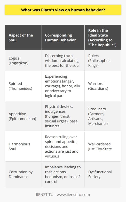 Plato's examination of human behavior was deeply entwined with his theory of the soul, his understanding of justice, and his vision of the ideal state. He considered the soul to have a tripartite nature, comprising the logical (logistikon), the spirited (thumoeides), and the appetitive (epithumetikon) parts. Each component corresponds to distinct aspects of human behavior and desires, with reason, honor or spiritedness, and appetites or desires, respectively.For Plato, the logical element is tasked with discerning the truth and is responsible for calculating what is best for the soul as a whole. This element is seen as the most divine part of the soul and should ideally govern the other parts through wisdom.The spirit, on the other hand, is associated with emotions like anger and stubbornness, but also with courage and a sense of honor. It acts as an ally to the logical part if properly aligned but can be disruptive and lead to unwarranted aggression if not.Lastly, the appetitive component is tied to physical desires and indulgences, such as hunger, thirst, and sexual urges. It is the source of most human cravings and is responsible for base instincts. Plato believed that the appetitive part, if left unchecked, could lead to excess and moral failure.A harmonious soul, according to Plato, is one in which reason rules over spirit and appetite with wisdom and temperance, ensuring that a person's decisions and actions are just and virtuous. This internal state reflects the ideal organization of society, as depicted in his work The Republic, where the rulers (analogous to reason), warriors (analogous to spirit), and producers (analogous to appetite) each play their role in maintaining a well-ordered and just city-state.Plato also believed that human behavior could be corrupted when any part of the soul overpowered the others. For instance, when the spirit was dominant, it might lead to a person valuing honor above all else, potentially resulting in rash or unjust actions. Similarly, the dominance of appetite could lead to hedonism and loss of self-control.To Plato, the soul was also immortal, and its health and harmony were crucial for achieving the good life, both in this world and beyond. Philosophical education was key in cultivating the logical part of the soul and ensuring that reason held sway.Plato's ideas about human behavior paved the way for centuries of philosophical thought. His soul-focused explanation for human behavior underlines not just individual ethics but also wider social dynamics and ideals of governance, mirroring the idea that personal wellbeing and societal structures are deeply interconnected.His notions of justice, virtue, and the role of reason in human life remain enduring questions that continue to shape modern philosophical discourse, showcasing the timelessness of his work. As we reflect on human behavior through the lens of Plato's philosophy, his insights compel us to question the extent to which we are ruled by reason, spirit, or appetite, and how we might find balance in our own lives.