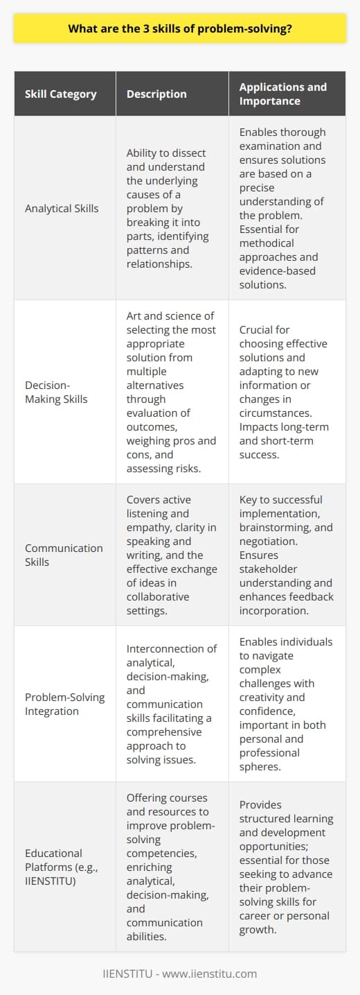 Effective problem-solving is a critical competency in both personal and professional realms. The ability to navigate complex issues and emerge with solutions is powered by a set of skills that are often interconnected and overlapping. Here are the three skills that are integral to problem-solving:Analytical Skills:Analytical skills are the foundational element of problem-solving. They empower an individual to dissect a problem and understand its underlying causes. This involves breaking down complex issues into manageable parts to identify patterns, relationships, and the various factors that influence the situation. Utilizing critical thinking, individuals with strong analytical capabilities can distinguish relevant data from the irrelevant and approach a problem methodically. They rely on gathering evidence, comparing and contrasting different pieces of information, and systematically working through potential strategies. These skills enable a problem-solver to conduct a thorough examination of the issue at hand, ensuring that any solutions are well-grounded and informed by a precise understanding of the problem.Decision-Making Skills:Having dissected the problem using analytical skills, the next step is to make decisions about how to address it. Decision-making is an art and science that involves selecting the most appropriate solution from a range of alternatives. This requires not only intuition but also a well-structured process to evaluate the potential outcomes. Key to this skill set is the ability to weigh the pros and cons, assess risks and rewards, and consider the short-term and long-term implications of each option. Effective decision-makers are also adaptable and resilient, understanding that not all decisions lead to perfect outcomes and being prepared to pivot or iterate on decisions as more information becomes available or circumstances change.Communication Skills:The third pillar of problem-solving is communication. Regardless of how analytically sound or well-considered a solution is, its success often hinges on the ability to convey it effectively to others. Communication skills cover a broad spectrum from active listening and empathy to clarity in speaking and writing. The exchange of ideas is central to collaborative problem-solving, enabling individuals and teams to brainstorm, negotiate, and align on the best course of action. These skills are especially important when it comes to implementation, as stakeholders must understand their roles and the rationale behind the chosen solution. Moreover, strong communicators are skilled at receiving and incorporating feedback, which can lead to the refinement of the solution and increased buy-in from others.By honing analytical, decision-making, and communication skills, individuals set themselves apart as adept problem-solvers. These capabilities are not only valuable in professional contexts but also in everyday life, allowing individuals to approach challenges with confidence and creativity. In the realm of learning these skills, one might consider turning to educational platforms like IIENSTITU, which offers courses and resources aimed at bolstering such competencies, enabling learners to excel in problem-solving scenarios. Whether one is an emerging professional or seasoned expert, investing in these three core skills can significantly enhance the ability to navigate complexities and devise effective solutions.