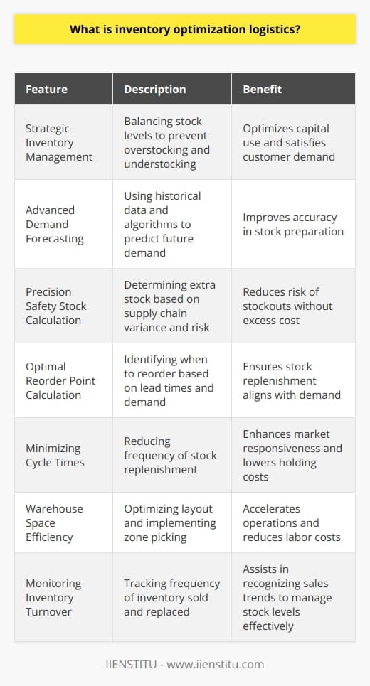 Inventory optimization logistics is the art and science of precisely tailoring inventory levels to match demand, ensuring that the right products are available at the right time without holding too much capital in stock. This multifaceted approach to managing inventory effectively harmonizes the various elements of supply chain management with an eye toward cost reduction and service level enhancement. Here, we explore its key features and why mastering it is vital for businesses.**Strategic Inventory Management: Balancing Costs with Demand**At the heart of inventory optimization is strategic inventory management, which involves navigating the fine line between overstocking, which ties up capital and potentially leads to obsolete inventory, and understocking, which risks lost sales and dissatisfied customers. Successful inventory optimization logistics demands a concerted effort to maintain sufficient stock to meet demand while minimizing associated costs.**Sophisticated Demand Forecasting Techniques**Accurate forecasting is the cornerstone of inventory optimization logistics. Advanced demand forecasting techniques incorporate historical data, market trends, cyclical variations, and even social influences or econometric models to predict future sales with a high degree of accuracy. Sophisticated algorithms and machine learning can also be employed to refine forecasts continually.**Calculating Safety Stock with Precision**Safety stock is the additional quantity of inventory kept on hand to mitigate the risk of stockouts due to unpredictable demand or supply chain disruptions. Calculating the ideal level of safety stock requires a deep understanding of your supply chain's variances and risks. A precisely calculated safety stock level ensures customer demands are always met without incurring unnecessary inventory costs.**Optimal Reorder Point Calculation**The reorder point is the specific inventory level at which an order must be placed to replenish stock before it becomes depleted. Determining the optimal reorder point involves not only understanding lead times and demand patterns but also considering the unique aspects of different products and their roles within the wider inventory portfolio.**Minimizing Cycle Times**Optimizing the cycle time—the frequency with which stock is replenished—can lead to significant improvements in how inventory is managed. Reducing cycle times can mean quicker responses to market changes, lower inventory levels, and reduced holding costs, all contributing to more agile and cost-effective supply chain operations.**Warehouse Space Efficiency**Efficiency within the warehouse is a critical component of inventory optimization logistics. The strategic use of physical space can expedite picking and packing processes, reduce handling times, and lower labor requirements. Techniques include optimizing storage layouts, instituting zone picking strategies, and employing automated solutions to enhance space utilization.**Monitoring Inventory Turnover Ratio**The inventory turnover ratio reflects how often inventory is sold and replaced over a specific period and serves as a vital health indicator of inventory management. By analyzing this metric, businesses can identify both best-sellers and underperformers, make informed decisions on stock levels, and refine procurement strategies to maximize turnover and profitability.**Final Thoughts**Comprehensive inventory optimization logistics is not only about maintaining the right amount of stock—it’s about understanding and acting on the many nuances that define a successful supply chain. With the intelligent application of data analysis, strategic stock management, and warehouse optimization, businesses can achieve a streamlined, responsive, and cost-effective inventory ecosystem, ensuring that customer satisfaction and financial health go hand in hand.