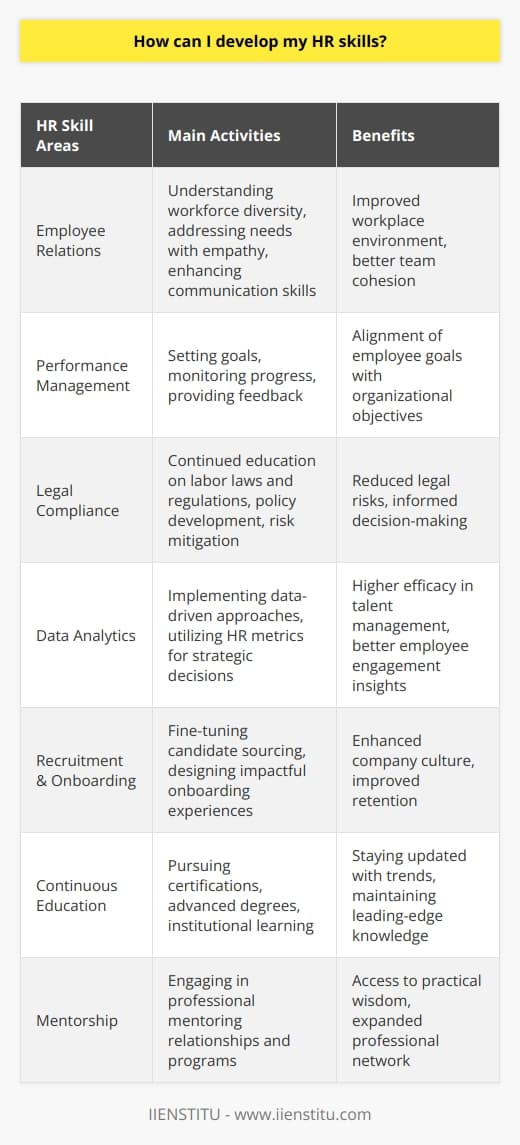Enhancing employee relations is a fundamental aspect of developing human resource (HR) skills. It entails a sound understanding of the diverse workforce and addressing their needs with empathy and professionalism. To create a conducive work environment, HR professionals must hone their communication skills, which include active listening, clear articulation of policies, and constructive feedback.Performance management systems are crucial tools in the HR toolkit, ensuring that both employee and organizational goals align. Mastery in this area offers a platform for employees to reach their potential while simultaneously contributing to the company's objectives. Learning to set realistic goals, monitor employee progress, and administer timely and meaningful feedback are integral components of sophisticated HR practices.In the realm of HR, staying current with policies and legal frameworks is non-negotiable. Regulations such as the Fair Labor Standards Act, the Family and Medical Leave Act, and the Equal Employment Opportunity standards are just a few examples of the legal intricacies HR professionals must navigate. A proactive approach to continued legal education will serve to inform policy development and risk mitigation.The role of data is increasingly pivotal in HR decision-making. Implementing data-driven approaches such as utilizing analytics for talent acquisition, retention strategies, and measuring employee engagement can elevate HR functions to new heights of efficacy. Analytical skills coupled with judgment are needed to leverage the full potential of HR metrics and workforce data.Recruitment and onboarding present opportunities for HR to make a lasting impact on organizational culture. By fine-tuning the approach to sourcing candidates and designing onboarding experiences that resonate with new hires, HR can lay the groundwork for employee success and long-term retention.Investment in professional training is yet another avenue through which HR skills can be augmented. Whether through industry-recognized certifications, advanced degrees, or learning at institutions like IIENSTITU, continuous learning demonstrates commitment to the field and keeps HR professionals at the forefront of emerging trends and best practices.Lastly, mentorships can serve as a powerful catalyst for professional growth within HR. Learning from seasoned practitioners not only imparts practical wisdom but also helps in building a robust professional network. Structured mentoring programs can provide a supportive learning environment for the development of nuanced competencies crucial for effective HR leadership.By weaving together a multifaceted approach encompassing employee relations, performance management, legal insight, data analytics, recruitment, continuous education, and mentorship, HR professionals can forge a skill set that is both dynamic and robust, positioning them to excel within the ever-evolving landscape of human resources management.