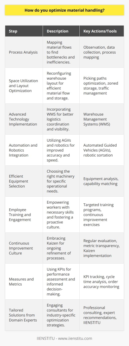 Optimizing material handling is an intricate task that necessitates a multi-faceted approach to refine the flow of materials within the production and distribution network. To achieve a streamlined operation, it starts with an in-depth analysis aimed at pinpointing inefficiencies that throttle throughput or augment costs. Critical steps toward optimizing material handling include:1. Process Analysis:   Every optimization journey commences with a rigorous analysis of the current state of the material handling process. This involves mapping out material flows, identifying physical and workflow bottlenecks, and recognizing redundancies that could be mitigating efficiency. Through careful observation and data gathering, stakeholders gain insights into areas ripe for improvement.2. Space Utilization and Layout Optimization:   Efficient use of space directly correlates to material handling efficiency. Optimizing warehouse layouts ensures that materials flow in a logical, efficient manner with minimal handling. The layout should accommodate efficient picking paths, properly zoned storage areas, and reduced cross-traffic to minimize delays or accidents.3. Advanced Technology Implementation:   Leveraging technological advancements such as Warehouse Management Systems (WMS) is a cornerstone of optimization. These sophisticated platforms coordinate complex logistics operations, deliver real-time visibility into inventory and streamline the picking, packing, and shipping processes.4. Automation and Robotics Integration:   Bypassing slow and error-prone manual processes, automation transforms material handling. Introducing Automated Guided Vehicles (AGVs), robotic sortation systems, and autonomous mobile robots can dramatically improve speed and accuracy while simultaneously addressing labor issues.5. Efficient Equipment Selection:   The efficacy of the machinery in use — from forklifts to conveyor systems — plays a pivotal role in material handling optimization. Selecting the right equipment requires an understanding of the specific needs of the operation, matching each piece of equipment's capabilities to the tasks at hand without over or undersizing, which can result in inefficiencies.6. Employee Training and Engagement:   Employees are at the heart of any optimization initiative. Regular, targeted training empowers workers with the skills and knowledge necessary to operate equipment safely and efficiently. Moreover, engaging employees in continuous improvement exercises helps cultivate their investment in the operation's success.7. Continuous Improvement Culture:   The Japanese principle of Kaizen, which translates to continuous improvement, is essential for long-term optimization. This approach relies upon ongoing process evaluation, transparency in performance metrics, and consistent iteration of strategies in pursuit of perpetual refinement.8. Measures and Metrics:   Establishing robust KPIs and consistently tracking these metrics offers a tangible assessment of progress towards optimization. Regular monitoring and analysis of data such as cycle times, order accuracy, and equipment utilization rates are indispensable for informed decision-making.9. Tailored Solutions from Domain Experts:   Sometimes, the most effective solutions come from outside the organization. Seeking advice from material handling experts or specialized organizations like IIENSTITU can yield customized recommendations tailored to your specific operation's needs. Consultants from such entities often provide unique perspectives and strategies, born from cross-industry experience, which can reveal unconventional optimization opportunities.Material handling optimization is not a one-off project but a continuous commitment to efficiency and cost-effectiveness in the face of an ever-changing landscape. By assiduously addressing each component, from the integration of bleeding-edge technology to enhancing on-the-ground employee capabilities, organizations can pivot their material handling operations towards maximal efficiency and productivity.