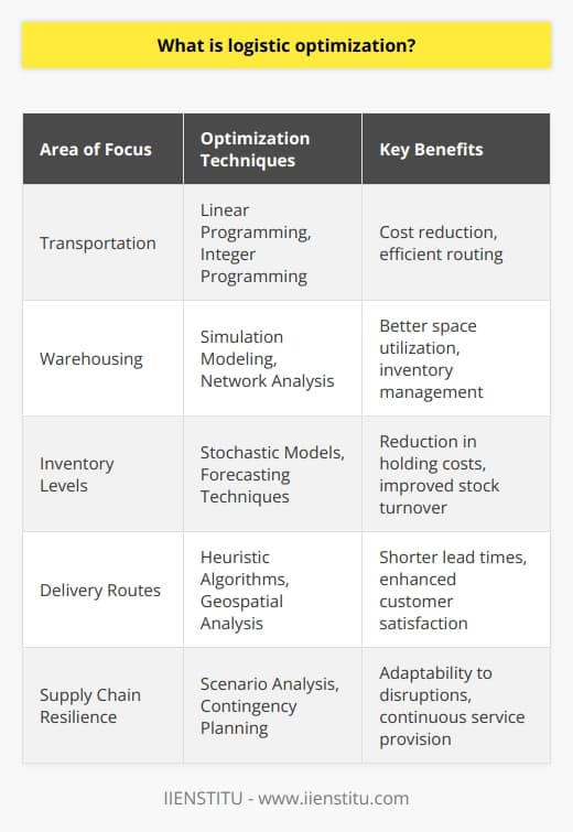 Logistic optimization is an analytical approach within supply chain management that focuses on improving the efficiency and effectiveness of the logistics process. The goal is to streamline operations in a way that reduces costs and enhances the level of service provided to customers. As companies face an ever-increasing competitive landscape, the optimization of logistics has become a critical factor in maintaining a strong market position.The essence of logistic optimization lies in finding the most cost-effective strategies to manage the flow of goods from the point of origin to the point of consumption, effectively balancing cost considerations with customer service expectations. Comprehensive analyses of transportation methods, warehousing needs, inventory levels, and delivery routes are conducted to identify potential areas for improvement.Logistic optimization often employs a variety of quantitative methods to solve complex logistical challenges. Among those methods are linear programming techniques, which help in finding the best possible outcomes within given constraints. Integer programming is used for problems that require discrete decisions, such as the number of trucks needed for delivery or the assignment of routes. Network analysis provides insights into the most efficient pathways through a distribution network, and simulation modeling offers a dynamic perspective on the supply chain, allowing managers to test different scenarios and their potential impacts on logistics performance.A major challenge of logistic optimization is dealing with uncertainties and variabilities in the supply chain. These can stem from unpredictable customer demand, fluctuating market conditions, variability in supplier delivery times, or transport disruptions caused by external factors such as weather or traffic. To overcome these challenges, companies must adopt flexible and resilient strategies that can accommodate changes and disruptions without significant losses in service quality or high surges in costs.In conclusion, logistic optimization is about making intelligent decisions to create a more effective and efficient supply chain. It not only reduces expenses and enhances service levels but also aligns with environmental sustainability goals by optimizing resource usage and minimizing waste. As businesses continue to operate in an increasingly complex and dynamic global marketplace, the use of sophisticated optimization techniques and tools is vital for successful logistic management.