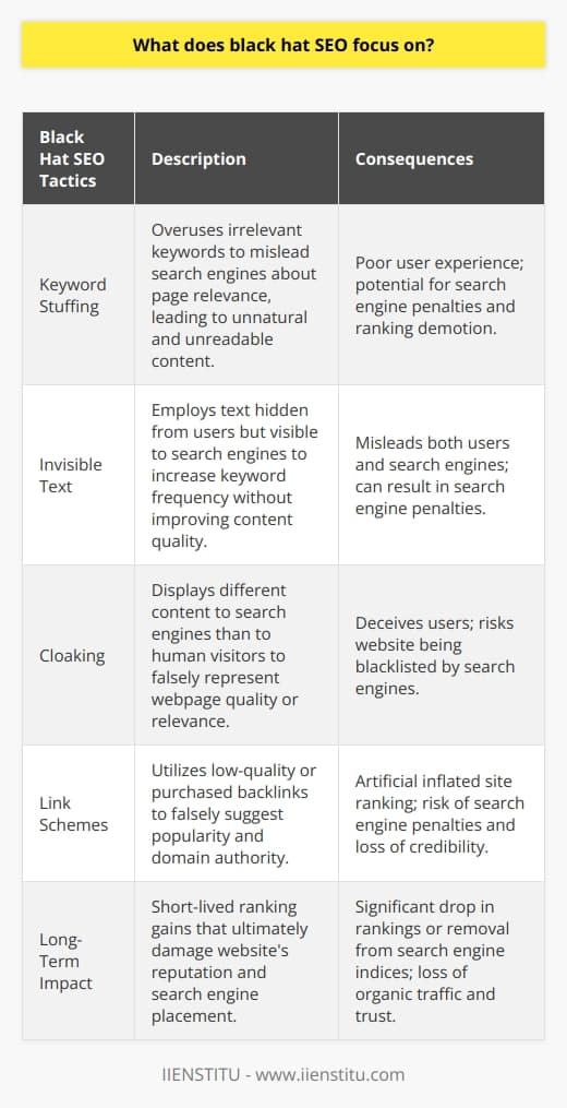 Understanding Black Hat SEOBlack Hat SEO encompasses tactics that are designed to manipulate search engine rankings in ways that violate search engine guidelines. Rather than creating a positive user experience, Black Hat SEO focuses on exploiting the weaknesses in search engines’ algorithms to gain higher rankings.Misleading TacticsOne common Black Hat strategy involves keyword stuffing. This occurs when a website overloads its content with irrelevant keywords to trick search engines into believing the page is more relevant to certain searches than it is. The result is an often-poor user experience, with content that feels unnatural and difficult to read.Invisible Text and CloakingWebsites may also resort to using invisible text—text that is the same color as the page's background or positioned off-screen. This text is filled with keywords and is readable by search engine crawlers but not by human visitors. Cloaking takes this one step further by showing different content to search engine crawlers than to human visitors, making it seem as though the website contains more relevant or higher-quality content.Link SchemesLink schemes are another crucial element of Black Hat SEO. They involve creating numerous low-quality links to a website to give the illusion of popularity and authority. These schemes may include buying links, excessive link exchanges, or automated programs that generate links to a site. The goal is to artificially inflate a site's backlink profile and, as a consequence, its ranking.Impact of Black Hat SEOPracticing Black Hat SEO techniques can result in quick gains in search rankings, but the success is often short-lived. Search engines, such as Google, continuously update their algorithms to identify and penalize websites engaging in such practices. Being caught using Black Hat SEO can lead to severe repercussions, including a significant drop in rankings or even complete removal from search results.In summary, Black Hat SEO targets search engine weaknesses through dishonest practices that can damage a website's long-term search engine presence. It is a high-risk approach to SEO and is strongly discouraged. Experts, such as those at IIENSTITU, would advocate for White Hat SEO practices that focus on user experience and abide by search engine guidelines, ensuring sustainable online growth and success.