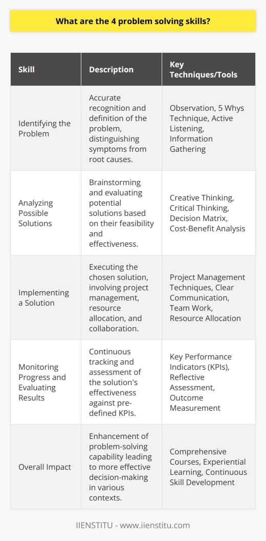 Effective problem solving is a vital skill set that can significantly impact personal and professional success. Here's an overview of the four critical problem-solving skills that are essential for tackling challenges systematically.**Problem Solving Skill 1: Identifying the Problem**Effective problem solving begins with the accurate identification of the issue at hand. This stage involves looking beyond the symptoms to pinpoint the root cause of a problem. It requires keen observation, listening, and information gathering. Distinguishing between the actual problem and its manifestations is critical; failing to do so can lead to misdirected efforts. By using tools such as the 5 Whys technique, one can delve deeper into an issue and ensure that the real problem is brought to light.**Problem Solving Skill 2: Analyzing Possible Solutions**Having clearly identified the problem, the next step is to brainstorm potential solutions. This phase leans heavily on creative thinking and the ability to weigh advantages and disadvantages objectively. Critical thinking plays a significant role as it helps to logically evaluate the viability of each proposed solution. Decision-making models, such as the decision matrix or cost-benefit analysis, can aid in systematically comparing the options. The goal here is to come up with a set of feasible and efficient solutions that can realistically solve the problem.**Problem Solving Skill 3: Implementing a Solution**Choosing a solution is only part of the journey; effectively implementing the solution is crucial. This skill involves project management abilities, clear communication, and team collaboration, if applicable. Implementing a solution means turning theory into practice, which often requires detailed planning, resource allocation, and a structured approach to manage the process. One must remain agile and resilient, as unforeseen challenges can necessitate mid-course adjustments.**Problem Solving Skill 4: Monitoring Progress and Evaluating Results**The final skill revolves around the ongoing monitoring of the implemented solution and an evaluation of its effectiveness. This step is often overlooked but is essential for ensuring the problem has been resolved satisfactorily. Key performance indicators (KPIs) and other metrics can be useful in measuring progress and outcomes. A reflective assessment of what worked well and what didn’t can be instrumental in learning from the experience and may inform how similar problems are handled in the future.In sum, possessing and honing these four problem-solving skills—identifying, analyzing, implementing, and evaluating—can greatly enhance an individual’s capability to handle complex issues effectively. Fostering these skills can lead to more effective decision-making, both in personal endeavors and within organizational contexts. IIENSTITU offers comprehensive courses that delve into critical problem-solving skills, providing individuals with the tools and knowledge to face challenges head-on with competence and confidence.