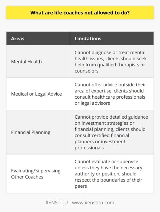 Life coaching is a valuable service that can help individuals in various aspects of their lives. However, it's important to recognize that life coaches have certain limitations in their practice. They are not licensed therapists or mental health professionals, so they cannot diagnose or treat mental health issues. Clients who need assistance with mental health complications should seek professional help from qualified therapists or counselors.Similarly, life coaches cannot offer medical or legal advice outside their area of expertise. While they can provide guidance to help clients make better decisions, they are not substitutes for the expertise of healthcare professionals or legal advisors. If clients require support in these areas, it is essential to consult the appropriate experts.Financial planning is another area where life coaches have limitations. Although they can assist clients in setting financial goals, they are not licensed financial advisors and cannot provide detailed guidance on investment strategies or financial planning. Clients seeking comprehensive financial consultation should consult certified financial planners or investment professionals for accurate information.Additionally, life coaches should not evaluate or supervise other life coaches unless they have the necessary authority or position within a coaching organization. It is important for them to respect the boundaries of their peers and allow them to independently conduct their practice. This upholds the integrity of the life coaching profession and ensures that clients receive unbiased and ethical services.In conclusion, while life coaching can be beneficial in many ways, it is important to understand the limitations of this practice. Life coaches cannot provide therapy or mental health services, medical or legal advice, comprehensive financial planning, or evaluate/supervise other coaches unless they have the appropriate authority. Clients should be aware of these limitations and seek out specialized help when needed, ensuring they receive the most accurate and effective support for their specific needs.