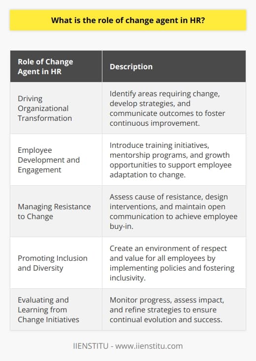 Change agents play a crucial role in HR by acting as catalysts for organizational change. They possess strong leadership abilities, a deep understanding of organizational culture, and a strategic vision for the company's growth. Their responsibilities include driving organizational transformation, enhancing employee development and engagement, mitigating resistance to change, promoting inclusion and diversity, and evaluating and learning from change initiatives.One of the primary roles of change agents in HR is driving organizational transformation. They identify areas within the organization that require change, develop strategies to implement improvements, and effectively communicate the rationale and expected outcomes to employees. By doing so, change agents foster a culture of continuous improvement and support the overall growth of the organization.Change agents also contribute to employee development and engagement. They introduce and oversee training initiatives, mentorship programs, and opportunities for growth within the company. By providing employees with the tools and resources they need to unlock their full potential, change agents help them embrace change and adapt to new organizational norms and practices.Managing resistance to change is another important aspect of a change agent's role. They assess the root causes of resistance, design targeted interventions to address employee concerns, and present a transparent and compelling case for change. By carefully navigating resistance and maintaining open channels of communication, change agents facilitate smoother transitions and promote employee buy-in.Change agents in HR are also crucial in promoting inclusion and diversity within organizations. They work to create an environment where all employees feel valued and respected, regardless of their background or identity. This involves developing and implementing policies and practices that support diversity and fostering a culture of inclusivity and collaboration.Lastly, change agents hold the responsibility of evaluating and learning from change initiatives. They monitor the progress of implemented changes, assess their impact on the organization, and use the insights gained to refine and improve future strategies. This commitment to ongoing evaluation and adjustment helps ensure that organizations continually evolve and thrive in a competitive business landscape.In conclusion, change agents in HR play a vital role in driving and managing organizational change. They possess leadership abilities, a deep understanding of organizational culture, and a strategic vision for the company's growth. By driving organizational transformation, enhancing employee development and engagement, mitigating resistance to change, promoting inclusion and diversity, and evaluating and learning from change initiatives, change agents contribute to the overall success and growth of the organization.