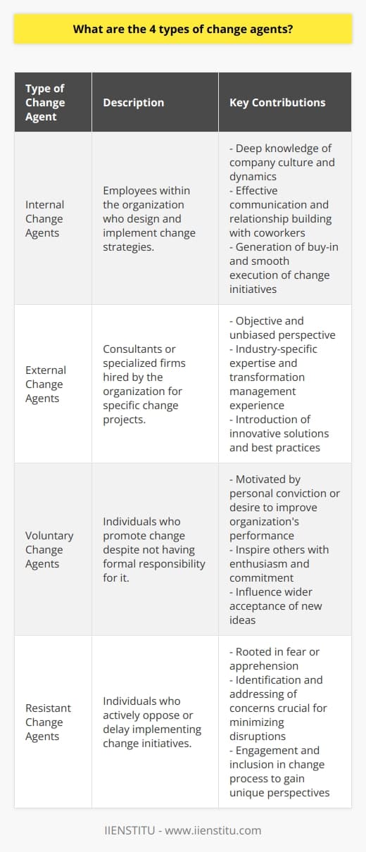 Types of Change AgentsChange agents play a crucial role in facilitating and managing organizational transformations. There are four primary types of change agents, each with their unique characteristics and contributions. Understanding these types can provide valuable insights for organizations seeking to initiate successful change initiatives.1. Internal Change Agents:Internal change agents are employees within an organization who take responsibility for designing and implementing change strategies. They possess deep knowledge of the company's culture, values, and internal dynamics, which enables them to identify opportunities for improvement. Leveraging their credibility and relationships with coworkers, internal change agents can effectively communicate the need for change and foster a supportive environment. Their insider perspective often allows them to generate buy-in and ensure the smooth execution of change initiatives.2. External Change Agents:External change agents consist of consultants or specialized firms hired by an organization to lead specific change projects. These professionals bring an objective and unbiased perspective to the table. Equipped with industry-specific expertise and experience in managing organizational transformations, they can assess the company's challenges more holistically. External change agents offer innovative solutions and best practices that drive success. They can introduce fresh insights and strategies, which may be overlooked internally due to organizational biases or constraints.3. Voluntary Change Agents:Voluntary change agents are individuals who take it upon themselves to promote change, even if it is not part of their formal job responsibilities. Motivated by personal convictions or a genuine desire to improve their organization's performance, these passionate advocates inspire others with their enthusiasm and commitment. Voluntary change agents often have a deep understanding of specific issues or opportunities and can influence wider acceptance of new ideas and strategies. Their self-motivation and ability to inspire others make them valuable assets during change initiatives.4. Resistant Change Agents:Resistant change agents are those individuals who actively oppose or delay implementing change initiatives. Often rooted in fear or apprehension, resistance to change can stem from a sense of loss or the perception that the change will negatively affect job security or status. Identifying and addressing the concerns of resistant change agents is crucial to minimize potential disruptions and foster a more unified approach to transformation. By addressing their fears and engaging them in the change process, resistant change agents can become valuable contributors who offer unique perspectives and insights into potential challenges.In conclusion, recognizing the four types of change agents - internal, external, voluntary, and resistant - can provide organizations with a comprehensive understanding of who is involved and how they can contribute to successful organizational transformations. By engaging and leveraging the strengths of each type of change agent, companies can navigate the complexities of change more effectively and increase the likelihood of achieving their transformation goals.
