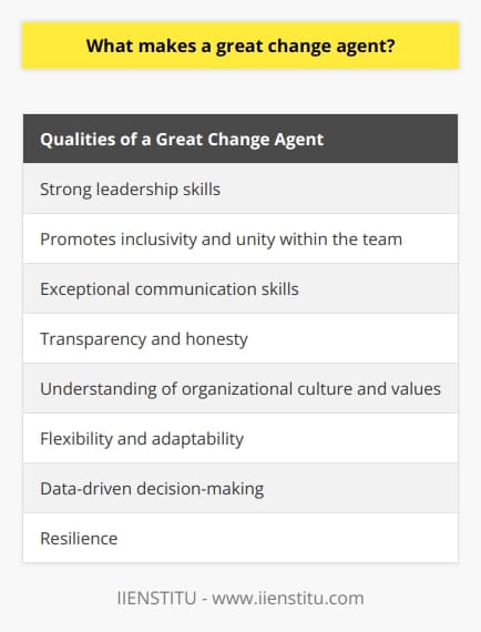 A great change agent possesses several key qualities that set them apart and enable them to effectively drive transformation within an organization. One crucial quality is strong leadership skills. This includes having a clear vision for the future and making wise decisions that support the overall goals of the organization. Additionally, a great change agent promotes inclusivity and unity within the team, fostering a collaborative environment that encourages cooperation and trust.Exceptional communication skills are also essential for a change agent. They must be able to effectively communicate the need for change, gain support from team members, and overcome resistance. Transparency and honesty are crucial in maintaining trust and ensuring that everyone remains aligned with the change initiative.Understanding the organizational culture and values is another important quality of a great change agent. By having a deep understanding of the prevailing environment, they can tailor their strategies to align with the culture and anticipate potential obstacles to change.Flexibility and adaptability are also key traits of effective change agents. Change is often unpredictable, and being able to assess and adjust strategies in response to new information or circumstances is vital for success.Data-driven actions are increasingly important in today's information-driven world. Change agents who can critically analyze and synthesize data are better equipped to make informed decisions and evaluate the strengths and weaknesses of their change initiatives.Finally, resilience is a defining trait of a great change agent. Change often faces resistance and setbacks, and it is essential for change agents to remain persistent and optimistic in the face of challenges.In conclusion, a great change agent possesses a combination of strong leadership skills, effective communication abilities, an understanding of organizational culture, adaptability, data-driven decision-making, and relentless resilience. These qualities enable change agents to drive impactful transformations within organizations and ensure their competitive advantage in a rapidly evolving business landscape.