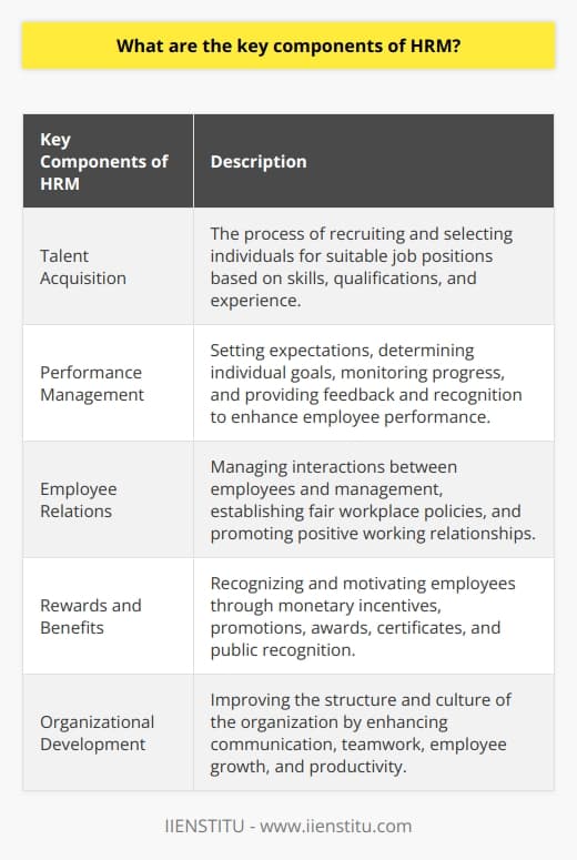 This content provides information on the key components of HRM (Human Resource Management), which is crucial for the success of any business organization. HRM encompasses various components that need to be effectively managed to ensure the smooth functioning of an organization. The key features of HRM include talent acquisition, performance management, employee relations, rewards and benefits, and organizational development.Talent acquisition plays a vital role in HRM as it involves the process of recruiting and selecting the right individuals for suitable job positions. This entails assessing potential candidates based on their skills, qualifications, and experience, as well as negotiating salaries and benefits to attract and retain top talent.Performance management is another significant component of HRM, involving setting expectations for employees, determining individual goals, monitoring progress toward these goals, and providing constructive feedback and recognition. This enables employees to understand their roles and responsibilities clearly and helps enhance their performance and productivity.Employee relations focuses on managing interactions between employees and management within the organization. HRM ensures the establishment of fair and respectful workplace policies and procedures that promote positive working relationships. This component aims to create a harmonious and inclusive work environment that fosters effective communication and teamwork.Rewards and benefits are crucial aspects of HRM that recognize and motivate employees for their exceptional performance. This includes providing monetary incentives such as bonuses and promotions, as well as other forms of recognition such as awards, certificates, or public recognition. By offering attractive rewards and benefits, HRM aims to boost employee morale and job satisfaction.Lastly, organizational development is an essential component of HRM that focuses on improving the structure and culture of the organization. HRM professionals work towards creating an environment that encourages employee growth, collaboration, and productivity. This includes implementing strategies to enhance communication, teamwork, and employee engagement, as well as identifying areas for improvement and implementing necessary changes.In conclusion, the key components of HRM include talent acquisition, performance management, employee relations, rewards and benefits, and organizational development. Each of these components is crucial for the success of an organization and must be effectively managed to achieve desired outcomes. HRM plays a vital role in hiring, developing, and managing employees to ensure the achievement of organizational goals and objectives.