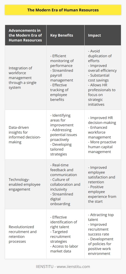 The modern era of Human Resources has brought about significant advancements in the way organizations manage their workforce. By embracing new technologies and leveraging data analytics, Human Resources teams are now able to streamline their processes, enhance employee engagement, attract top talent, and ultimately contribute to the overall success of the organization.One of the key developments in the modern era of Human Resources is the ability to manage the entire workforce through a single integrated system. This allows HR teams to efficiently monitor employee performance, manage payroll, and track employee benefits. By having all this information centralized, organizations can avoid unnecessary duplication of efforts and improve overall efficiency. Additionally, this integration has led to substantial cost savings as manual and administrative tasks can be automated, freeing up HR professionals' time to focus on strategic initiatives.Access to data-driven insights has also revolutionized the Human Resources field. By analyzing data on employee performance, engagement, and turnover, HR teams can make more informed decisions about their workforce. This allows them to identify areas where improvements can be made, proactively address any potential issues, and develop tailored strategies to meet the organization's objectives. Data analytics also enables HR teams to spot trends and patterns that may not be immediately apparent, allowing for more proactive human capital management.Furthermore, the use of technology has significantly improved employee engagement. HR teams now have access to employee engagement platforms that allow for real-time feedback and communication. This fosters a culture of collaboration and inclusivity, where employees feel heard and valued. Additionally, digital onboarding tools have made the process of welcoming new employees more streamlined and efficient. This not only facilitates a smooth transition for new hires but also sets the tone for a positive employee experience from the very beginning.The modern era of Human Resources has also revolutionized the recruitment and retention processes. By leveraging technology and data analytics, HR teams can identify the right talent for their organization more effectively. They can access labor market data to understand trends, demand for specific skill sets, and wage levels. This enables them to develop targeted recruitment strategies and attract the best candidates for each role. Additionally, by understanding the factors that contribute to employee satisfaction and retention, HR teams can implement initiatives and policies that promote a positive and fulfilling work environment.In conclusion, the modern era of Human Resources has transformed the way organizations manage their workforce. By embracing technology, leveraging data, and fostering employee engagement, HR teams have become more efficient, effective, and strategic in their approach. These advancements have not only improved organizational efficiency and cost savings but also fostered a positive work culture, attracted top talent, and ultimately contributed to the overall success of the organization.
