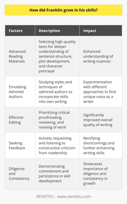 Franklin's growth in his writing skills can be attributed to several factors. First and foremost, he started by selecting advanced reading materials to enhance his understanding of sentence structure, plot development, and character portrayal. By immersing himself in high-quality texts, he was able to gain a deeper understanding of the nuances of writing.Furthermore, Franklin emulated admired authors as a way to incorporate the skills he had learned into his own writing. By studying their styles and techniques, he was able to experiment with different approaches and ultimately find his unique voice as a writer.One of the key aspects of Franklin's growth was his commitment to effective editing. He understood the importance of critical proofreading and made it a priority to review and revise his work. This dedication to perfecting his posts significantly improved the overall quality of his writing.Finally, Franklin actively sought feedback from his readership. By listening to constructive criticism, he gained valuable insights into areas that needed improvement. This feedback allowed him to rectify his shortcomings and further enhance his writing skills.Overall, Franklin's growth in writing can be attributed to his strategic selection of reading materials, practical application of learned skills, critical editing, and the effective reception of feedback. His journey showcases the importance of diligence and consistency in skill development.