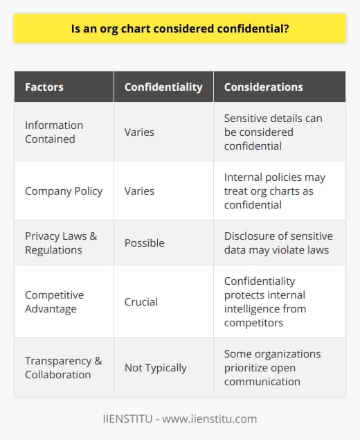 An org chart, short for organization chart, is a visual representation of an organization's structure, including employee relationships and rankings. Whether or not an org chart is considered confidential varies depending on the information it contains and the potential risks of misuse or harm. The confidentiality of an org chart is often determined by a company's internal policies and practices. Some organizations may choose to treat their org charts as confidential information, especially if they include sensitive details about employee roles, responsibilities, and reporting lines. By restricting access to authorized personnel, organizations can safeguard against information breaches and misuse that could potentially harm the organization or its employees. Sensitive information that may be included in org charts, such as employee salaries, performance evaluations, or personal contact information, could be considered confidential. The disclosure of such data may violate privacy laws and regulations implemented to protect employees. Furthermore, revealing sensitive information could lead to negative consequences for individual employees or expose the organization to risks like industrial espionage or corporate poaching. In highly competitive industries or markets, organizations may view the confidentiality of their org chart as essential for protecting their competitive advantage. Knowing the internal structure, employee expertise, and resource allocation of a company can provide valuable intelligence to competitors seeking to exploit weaknesses or replicate successful strategies. Therefore, confidential treatment of an org chart may be crucial for such organizations. On the other hand, some organizations prioritize transparency and open communication by making their org charts accessible and visible to all employees. In these cases, org charts are not typically considered confidential. Instead, they are intended to facilitate information sharing, collaboration, and alignment within the organization. In conclusion, the confidentiality of an org chart depends on various factors, such as company policy, the information it contains, and the organization's need to safeguard its competitive advantage. Each organization must assess the risks and benefits associated with disclosing their org chart and determine an appropriate level of confidentiality based on their specific circumstances.