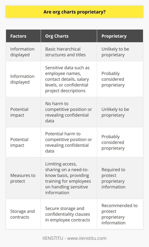 Organizational charts (org charts) are graphical representations of an organization's hierarchical structure, showcasing relationships between employees, divisions, and positions. These charts are useful for businesses as they provide employees with a clear understanding of the internal structure and reporting relationships. However, the question arises as to whether org charts can be considered proprietary and thus protected.To determine if org charts are proprietary, we must examine the extent to which they contain confidential information. In some cases, org charts may only display basic hierarchical structures and titles, without any specific details or sensitive data. In these situations, it is unlikely that org charts would be considered proprietary.On the other hand, if a company's org chart includes sensitive information such as employee names, contact details, salary levels, or confidential project descriptions, then it may be treated as proprietary. This is especially true if the disclosure of the chart could potentially harm the company's competitive position or reveal confidential data about its operations, strategy, or personnel.When org charts contain proprietary information, companies should take measures to protect them. This can include limiting access to the charts within the company, sharing them on a need-to-know basis only, and providing training for employees on handling sensitive information. Additionally, organizations should ensure that org charts are stored securely and include confidentiality clauses in employee contracts, specifying potential consequences for unauthorized disclosures.In conclusion, whether org charts are proprietary depends on the information they contain and its potential impact on the company's competitive advantage. If org charts include confidential data, companies must take appropriate measures to protect them and limit access. By doing so, organizations can maintain their competitive edge while providing valuable insights to employees about the company's structure and hierarchy.