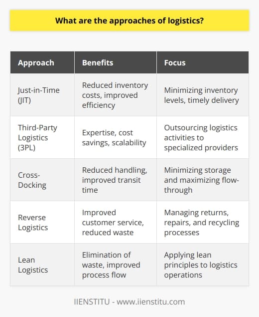 The approaches to logistics discussed above are just a few examples of the many approaches that companies can adopt to effectively manage their logistics operations. Each approach has its own unique benefits and focuses on different aspects of logistics management. By understanding and implementing these approaches, companies can improve their supply chain efficiency, reduce costs, and meet customer demands more effectively.