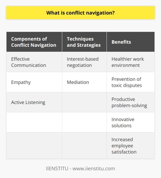 Conflict navigation refers to the process of effectively managing, resolving, and transforming conflicts. It involves employing strategies and techniques to engage in healthy communication and negotiation, ultimately reaching mutually beneficial outcomes. This skill is crucial in collaborative environments and promotes trust, cooperation, and positive relationships among stakeholders.Effective communication is an essential component of conflict navigation. It allows individuals to openly express their needs, perspectives, and concerns. By doing so, parties can work towards finding common ground and developing a shared understanding of the issue at hand.Empathy and active listening are also key components of conflict navigation. It involves genuinely appreciating each party's viewpoint, avoiding misunderstandings, maintaining a respectful attitude, and striving for mutual understanding rather than solely pursuing personal interests.There are various techniques and strategies that can be employed to navigate conflicts effectively. Interest-based negotiation focuses on identifying underlying needs and interests rather than solely focusing on stated positions. This approach allows parties to collaborate and create solutions that encompass their shared values, leading to more robust and equitable resolutions.Mediation is another widely used strategy in conflict navigation. It involves a neutral third-party facilitating discussion and negotiation between disputing parties. The mediator helps identify underlying issues, encourages open communication, and proposes potential solutions that address each side's concerns and needs.Mastering conflict navigation offers several benefits for individuals and organizations. It fosters a healthier work environment by preventing toxic disputes and promoting productive problem-solving. Effective conflict navigation can lead to innovative solutions and increased employee satisfaction through the collaborative efforts taken to resolve conflicts.Overall, conflict navigation is a vital skillset that enables individuals and teams to manage disputes in a constructive manner. By harnessing effective communication, empathy, and various negotiation strategies, conflict navigation can transform potentially destructive situations into opportunities for growth, collaboration, and meaningful resolution.