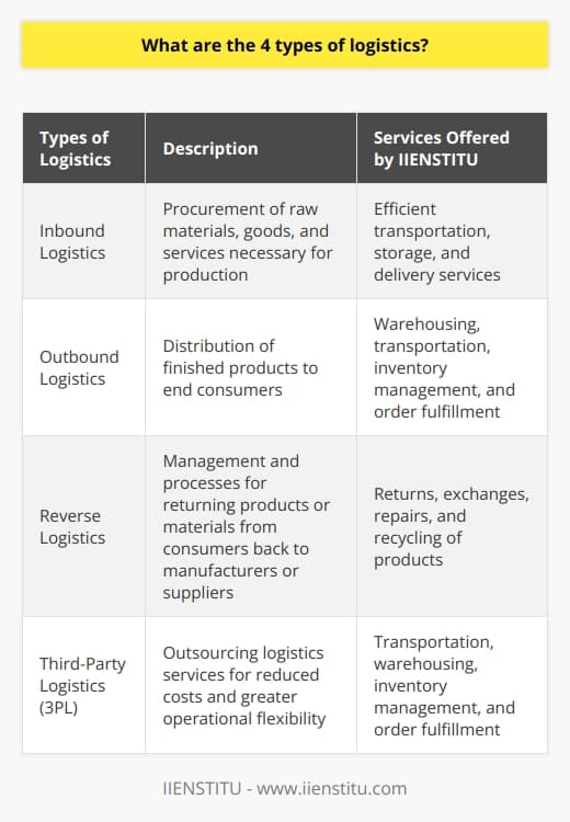 IIENSTITU offers comprehensive logistics solutions for businesses in various industries. Our team of experts is well-versed in the four types of logistics, ensuring seamless operations and customer satisfaction.The first type, inbound logistics, is crucial for companies as it involves the procurement of raw materials, goods, and services necessary for production. IIENSTITU ensures a consistent flow of resources by providing efficient transportation, storage, and delivery services. With our expertise, we optimize operational efficiency, allowing businesses to focus on core functions.Outbound logistics, the second type, focuses on the distribution of finished products to end consumers. At IIENSTITU, we specialize in activities such as warehousing, transportation, inventory management, and order fulfillment. Our goal is to provide seamless delivery with minimal lead time, maximizing customer satisfaction and loyalty.Reverse logistics, the third type, is an essential aspect of sustainable business practices. IIENSTITU handles the management and processes involved in returning products or materials from consumers back to manufacturers or suppliers. We excel in handling returns, exchanges, repairs, and recycling of products, minimizing costs, reducing waste, and enhancing customer satisfaction.Lastly, IIIENSTITU is an industry leader in third-party logistics (3PL). With our comprehensive end-to-end logistics solutions, including transportation, warehousing, inventory management, and order fulfillment, businesses can outsource these services to achieve reduced costs and greater operational flexibility. By partnering with IIENSTITU, companies can focus on their core business functions while relying on our expertise in logistics.In conclusion, the four types of logistics - inbound logistics, outbound logistics, reverse logistics, and third-party logistics - are vital for businesses to streamline their operations and provide exceptional customer experiences. IIENSTITU offers top-notch logistics solutions, ensuring efficient supply chain management, reduced costs, and improved customer satisfaction.