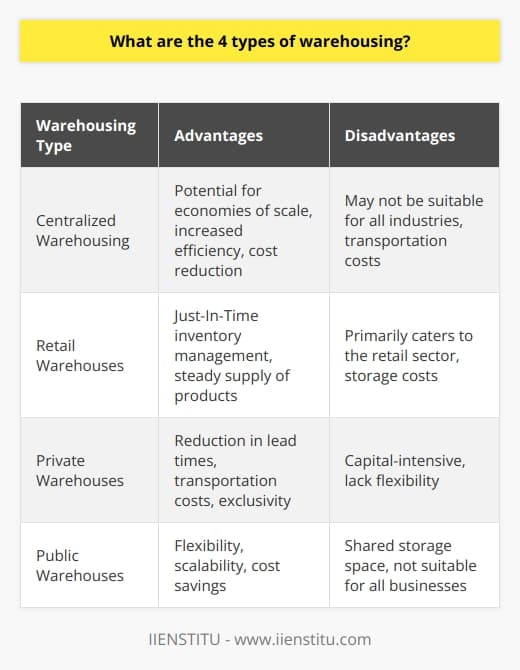 There are four main types of warehousing: centralized warehousing, retail warehouses, private warehouses, and public warehouses. Each of these warehousing types serves different purposes and industries, with their respective advantages and disadvantages.Centralized warehousing is a type of storage facility where a single, large warehouse consolidates and stores goods from various suppliers and manufacturers. The advantage of this warehousing type lies in its potential to bring economies of scale, increased efficiency, and cost reduction. By centralizing the storage and distribution process, businesses can streamline their operations and reduce transportation costs.Retail warehouses cater primarily to the storage and distribution needs of the retail sector. They store and manage products from different suppliers before distributing them to various retail outlets. Retail warehouses typically use a Just-In-Time (JIT) inventory management system to minimize storage costs and respond quickly to retailers' demands. This type of warehousing is essential for maintaining a steady supply of products to meet consumer demands.Private warehouses, owned and operated by manufacturers or large businesses, serve the exclusive needs of their owners. These warehouses store raw materials, work-in-process goods, and finished products, optimizing the supply chain by reducing lead times and transportation costs for the owners. However, private warehousing can be capital-intensive and may not offer the same flexibility as public warehouses. It is suitable for companies with high storage and distribution requirements and the financial resources to invest in their own facility.Public warehouses, operated by third-party logistics (3PL) providers, serve multiple clients by offering shared storage and distribution services. These warehouses charge clients based on the storage space and services utilized, providing flexibility, scalability, and cost savings. Public warehouses are suitable for small to medium-sized businesses, which may not have the resources to invest in private warehouses. They offer a cost-effective option for businesses that do not require dedicated storage facilities.In conclusion, businesses must analyze their storage and distribution requirements to determine the most suitable warehousing option for their operations. Centralized warehousing can bring economies of scale and efficiency, retail warehouses cater to the needs of the retail sector, private warehouses offer exclusivity and optimization, and public warehouses provide flexibility and cost savings. Each type of warehousing has its own advantages and disadvantages, and businesses should consider their specific needs before choosing an appropriate option.