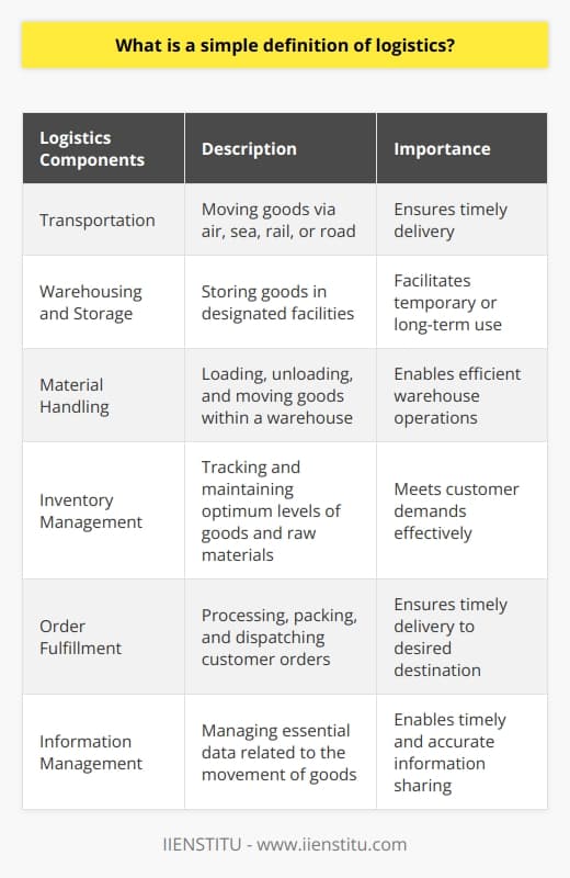 Logistics is the process of managing the efficient flow of goods, information, and resources from the point of origin to the point of consumption. It involves transportation, storage, material handling, inventory management, order fulfillment, and information management. These elements work together to ensure that goods and services are delivered to the end customer in a timely and cost-effective manner.Transportation is a key component of logistics, with goods being moved via air, sea, rail, or road from one location to another. Warehousing and storage involve storing goods in designated facilities for temporary or long-term use. Material handling encompasses loading, unloading, and moving goods within a warehouse or storage facility. Inventory management is crucial for tracking and maintaining optimum levels of goods and raw materials to meet customer demands effectively.Order fulfillment involves processing, packing, and dispatching customer orders, ensuring they reach the desired destination within the specified timeframe. Information management is critical in logistics, as it involves managing essential data related to the movement of goods and ensuring timely and accurate information sharing among different parties in the supply chain.Logistics plays a significant role in supply chain management, which encompasses activities such as sourcing, procurement, production, and logistics. Effective logistics management is crucial for the seamless functioning of the supply chain, ensuring a constant and efficient flow of goods and information. By effectively managing logistics operations, businesses can enhance overall efficiency, reduce operational costs, and maintain a competitive edge in the market.
